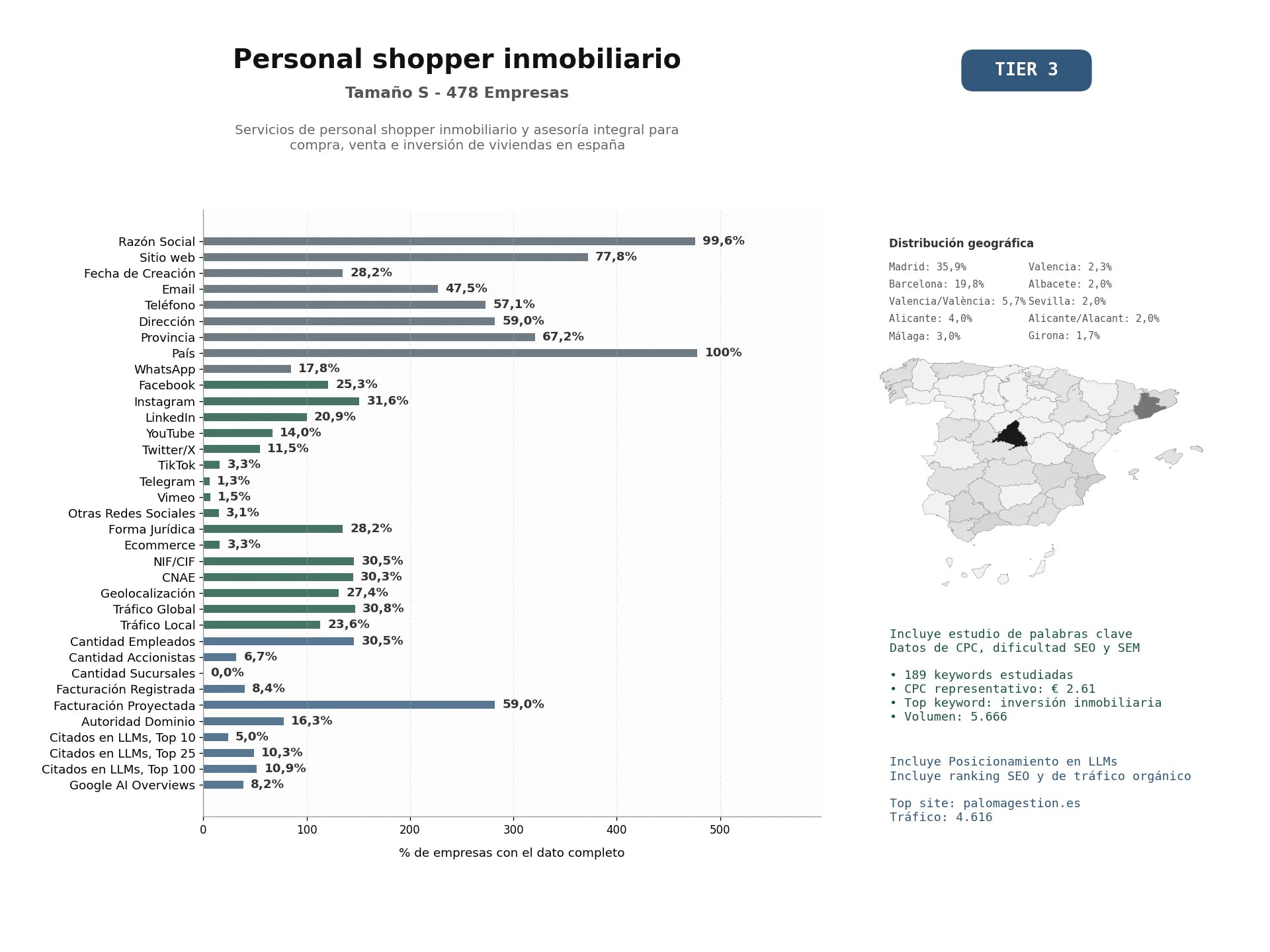 estudios de mercado y posicionamiento en chats de inteligencia artificial de Servicios de personal shopper inmobiliario y asesoría integral para compra, venta e inversión de viviendas en España