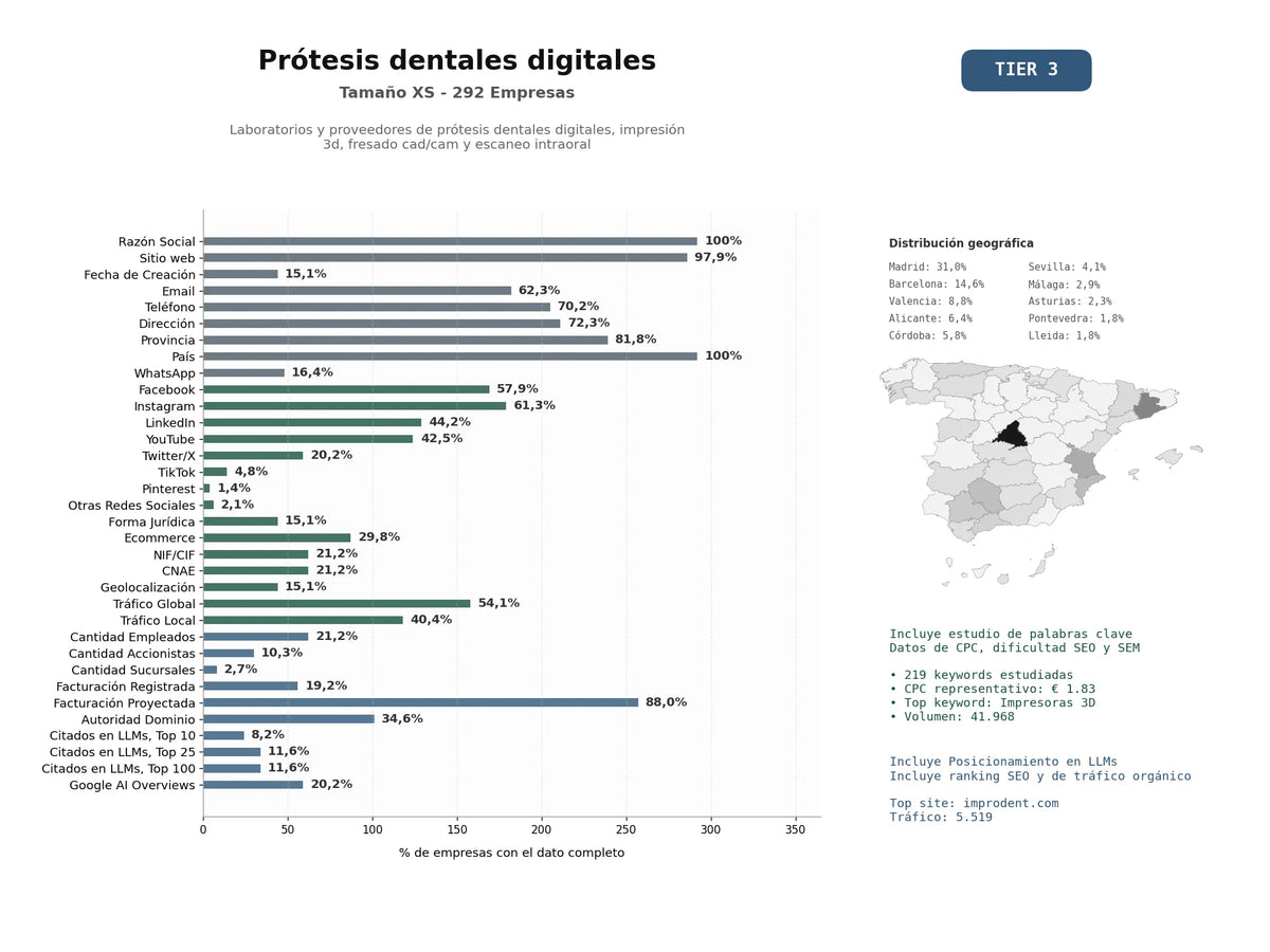 estudios de mercado y posicionamiento en chats de inteligencia artificial de Laboratorios y proveedores de prótesis dentales digitales, impresión 3D, fresado CAD/CAM y escaneo intraoral