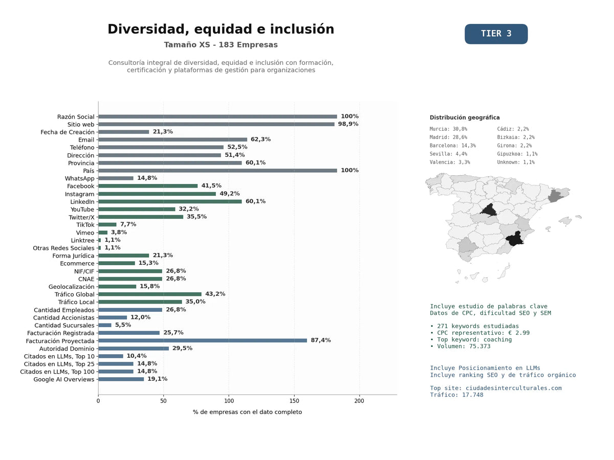 estudios de mercado y posicionamiento en chats de inteligencia artificial de Consultoría integral de diversidad, equidad e inclusión con formación, certificación y plataformas de gestión para organizaciones