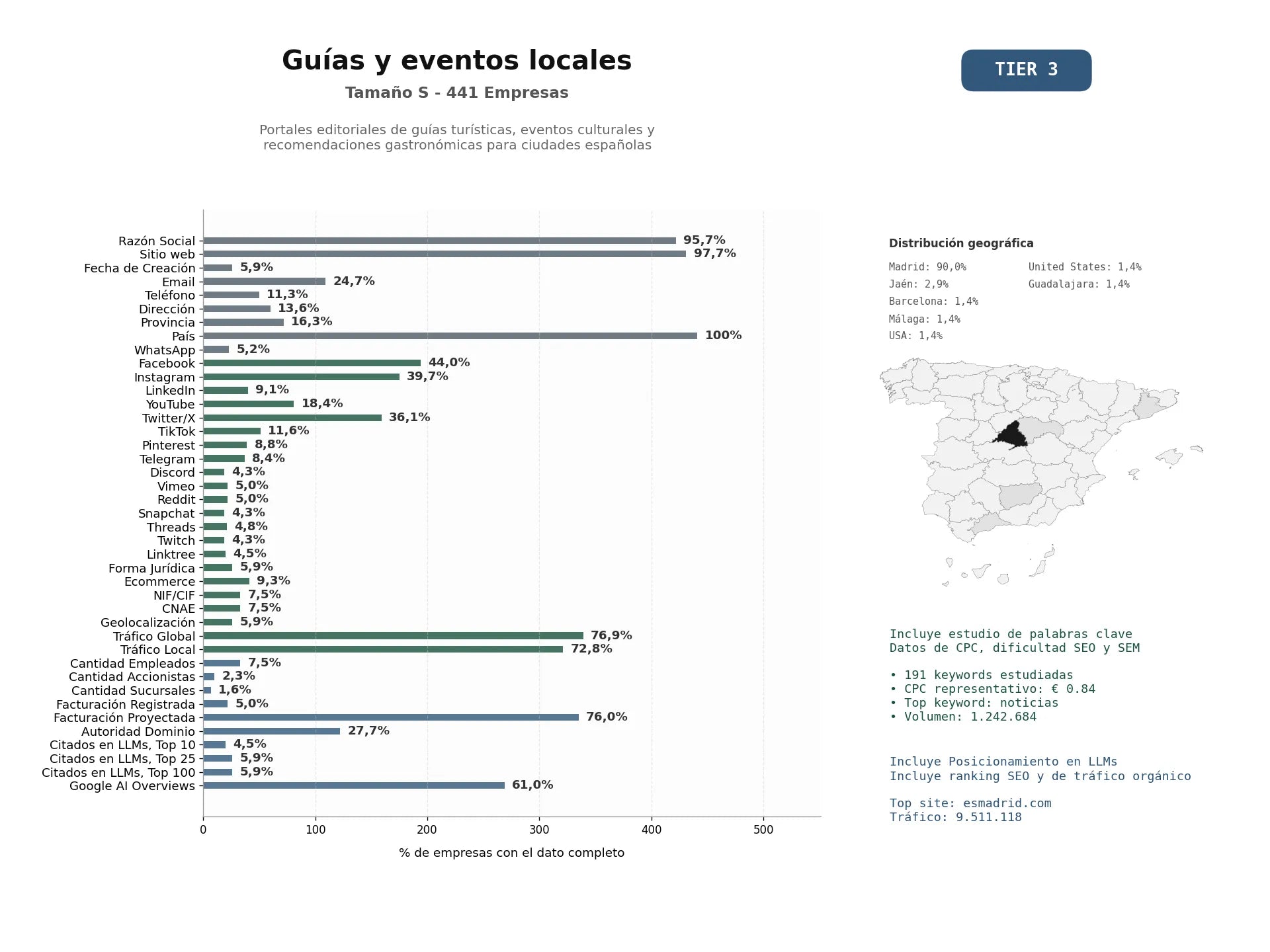 estudios de mercado y posicionamiento en chats de inteligencia artificial de Portales editoriales de guías turísticas, eventos culturales y recomendaciones gastronómicas para ciudades españolas