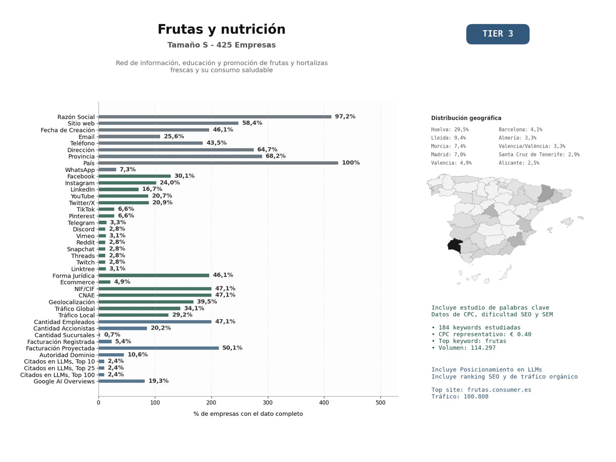 estudios de mercado y posicionamiento en chats de inteligencia artificial de Red de información, educación y promoción de frutas y hortalizas frescas y su consumo saludable