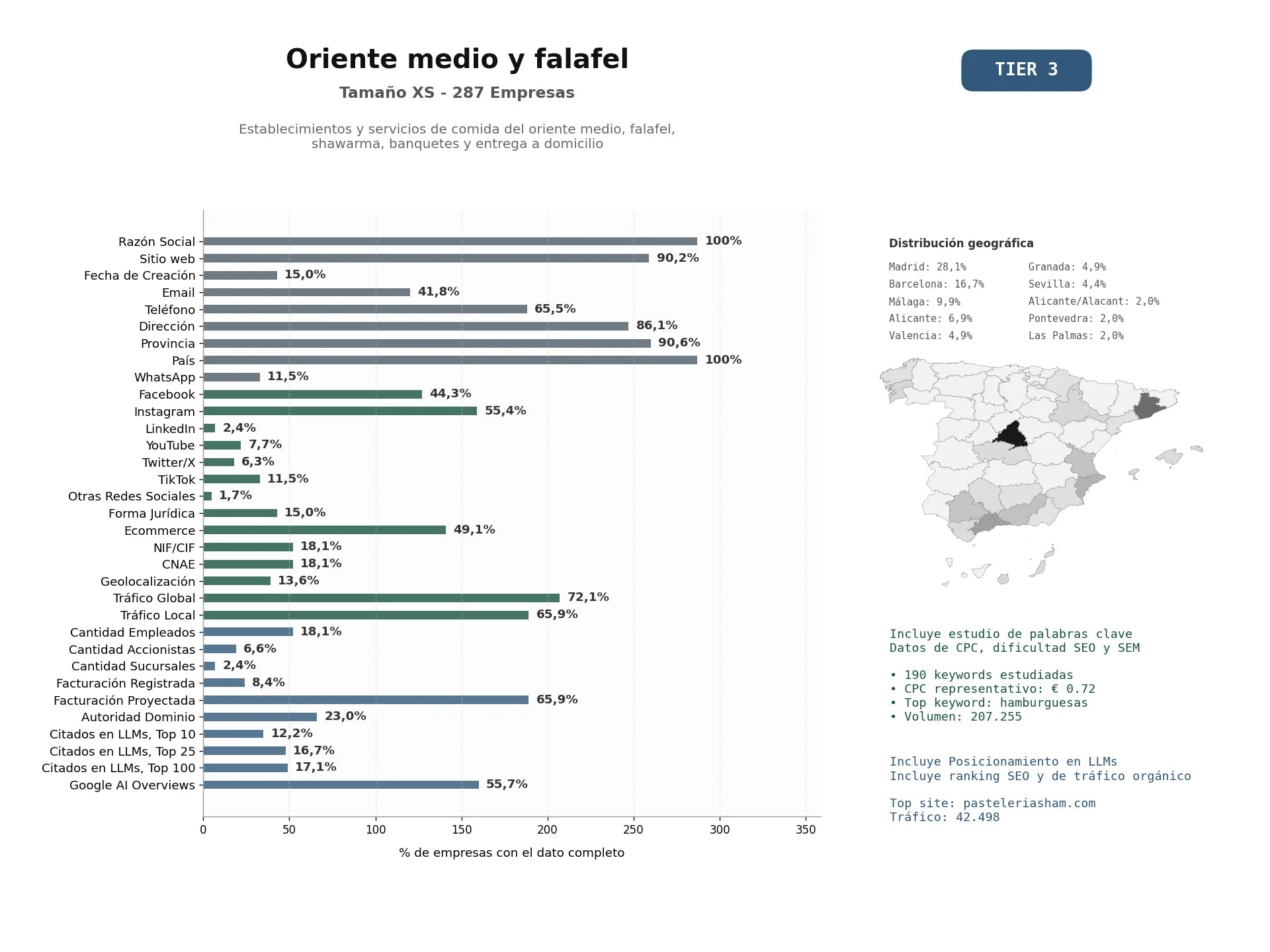 estudios de mercado y posicionamiento en chats de inteligencia artificial de Establecimientos y servicios de comida del Oriente Medio, falafel, shawarma, banquetes y entrega a domicilio