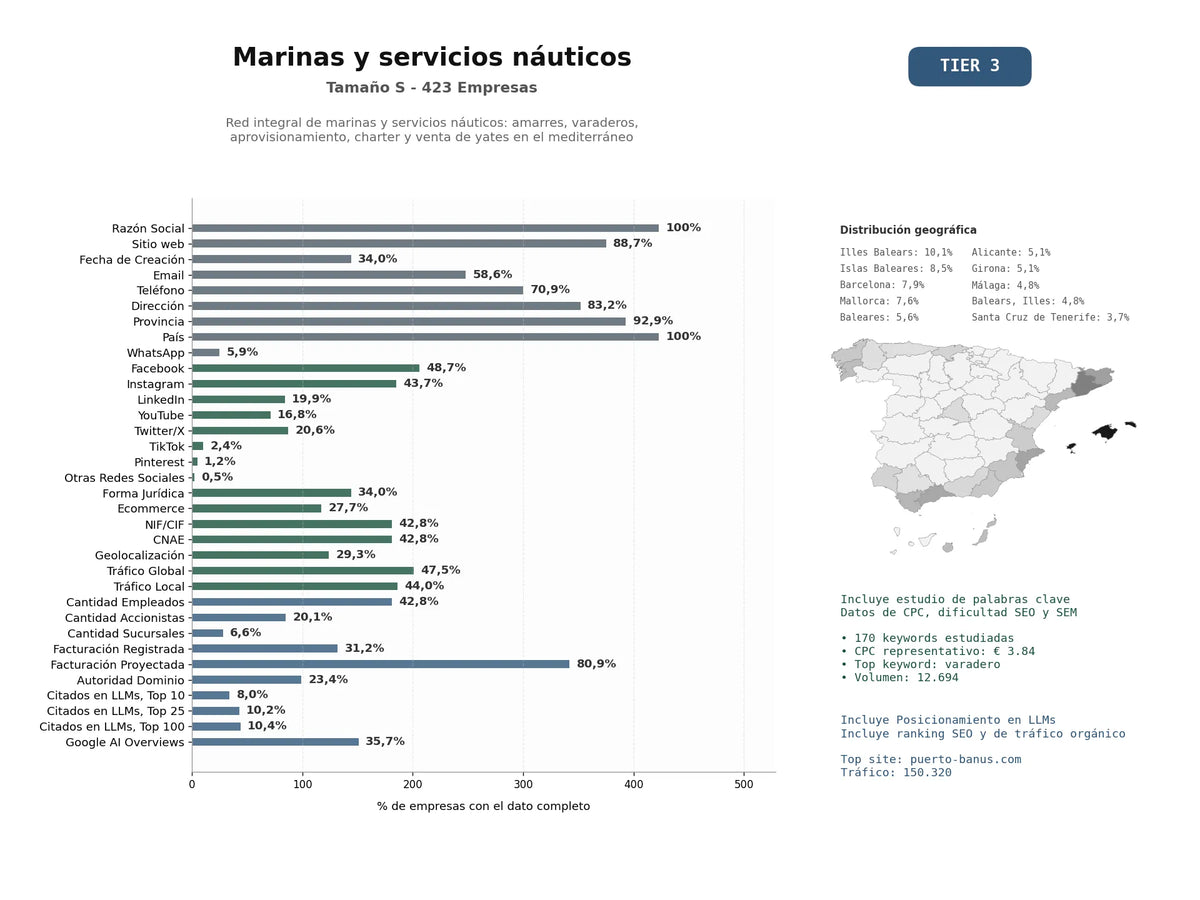 estudios de mercado y posicionamiento en chats de inteligencia artificial de Red integral de marinas y servicios náuticos: amarres, varaderos, aprovisionamiento, charter y venta de yates en el Mediterráneo