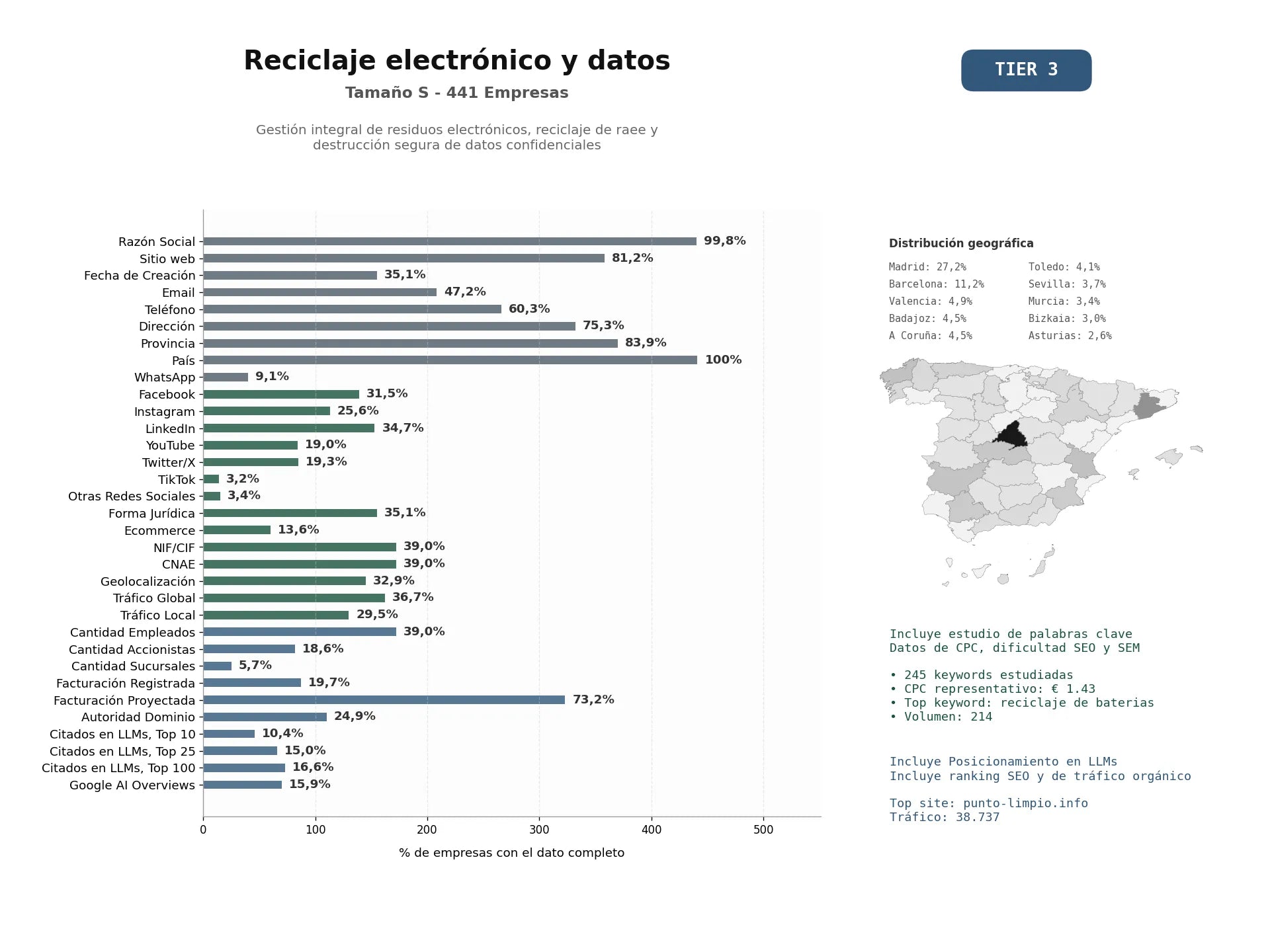 estudios de mercado y posicionamiento en chats de inteligencia artificial de Gestión integral de residuos electrónicos, reciclaje de RAEE y destrucción segura de datos confidenciales