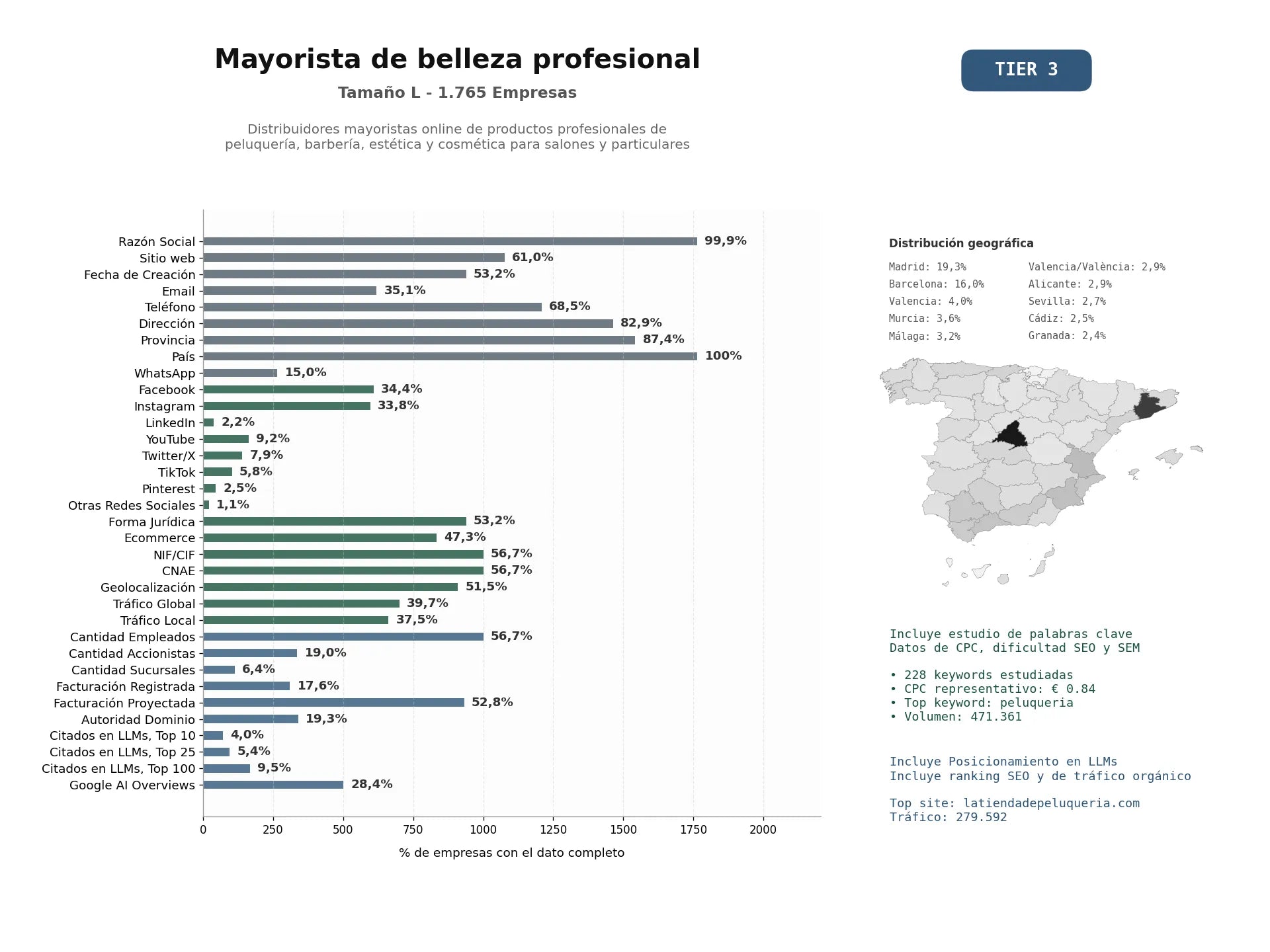estudios de mercado y posicionamiento en chats de inteligencia artificial de Distribuidores mayoristas online de productos profesionales de peluquería, barbería, estética y cosmética para salones y particulares