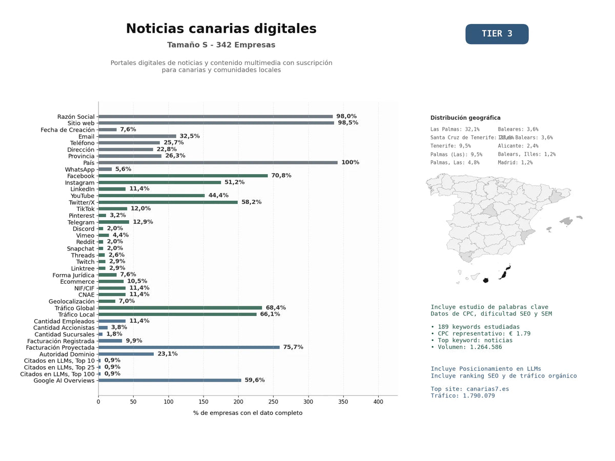 estudios de mercado y posicionamiento en chats de inteligencia artificial de Portales digitales de noticias y contenido multimedia con suscripción para Canarias y comunidades locales