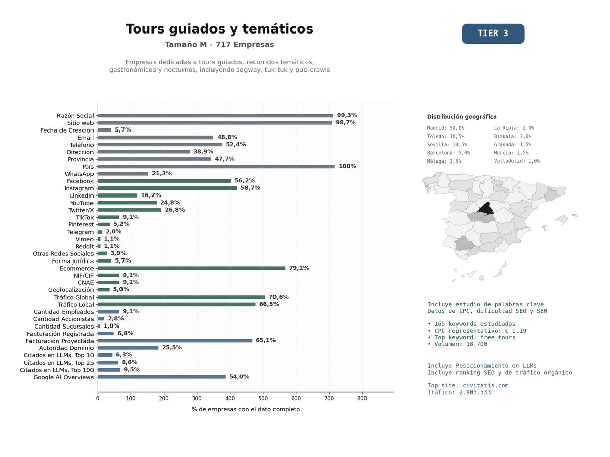 estudios de mercado y posicionamiento en chats de inteligencia artificial de Empresas dedicadas a tours guiados, recorridos temáticos, gastronómicos y nocturnos, incluyendo segway, tuk‑tuk y pub‑crawls