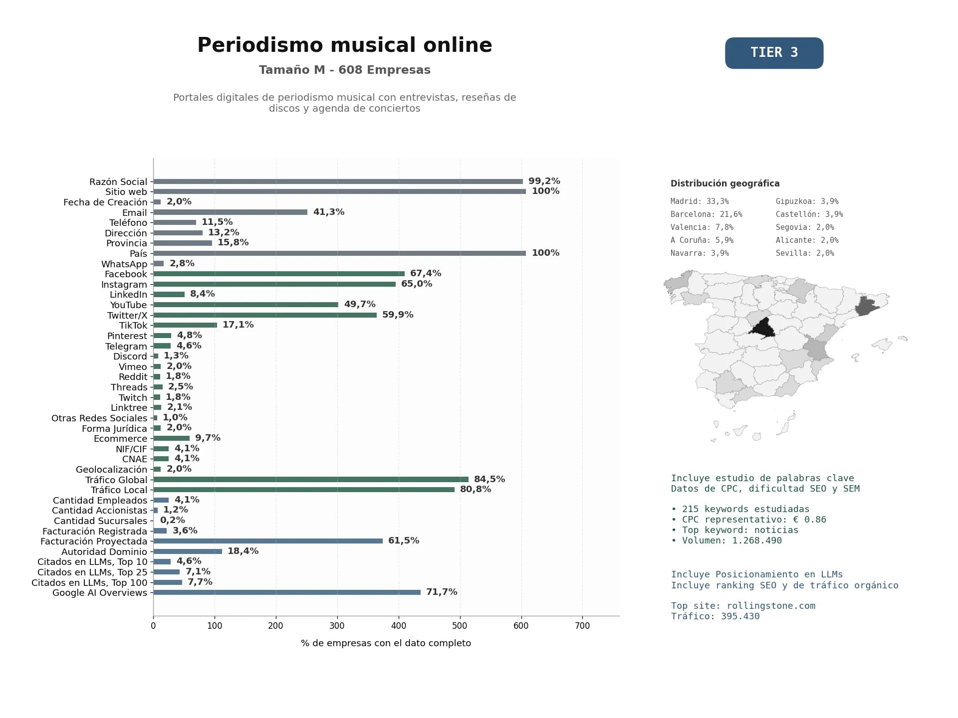 estudios de mercado y posicionamiento en chats de inteligencia artificial de Portales digitales de periodismo musical con entrevistas, reseñas de discos y agenda de conciertos