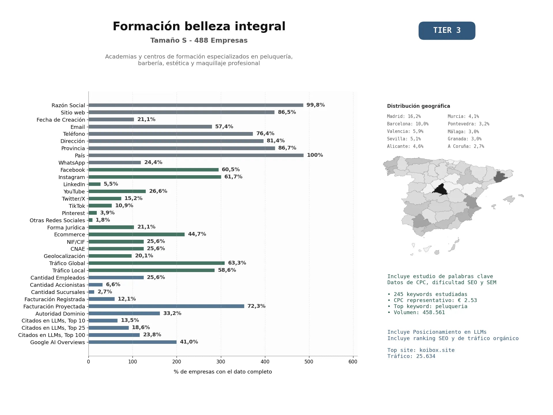 estudios de mercado y posicionamiento en chats de inteligencia artificial de Academias y centros de formación especializados en peluquería, barbería, estética y maquillaje profesional