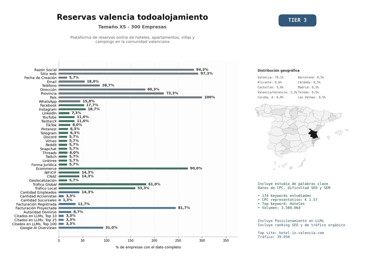 estudios de mercado y posicionamiento en chats de inteligencia artificial de Plataforma de reservas online de hoteles, apartamentos, villas y campings en la Comunidad Valenciana