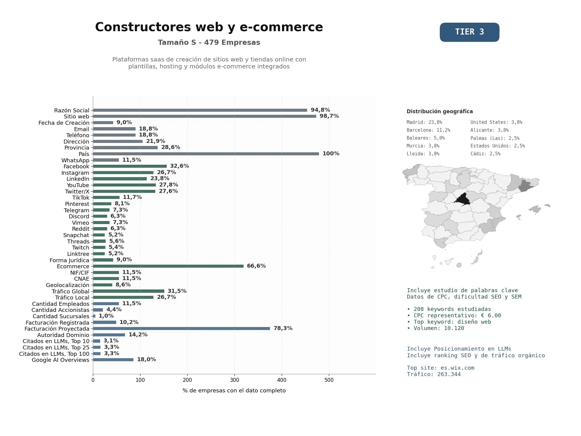 estudios de mercado y posicionamiento en chats de inteligencia artificial de Plataformas SaaS de creación de sitios web y tiendas online con plantillas, hosting y módulos e‑commerce integrados