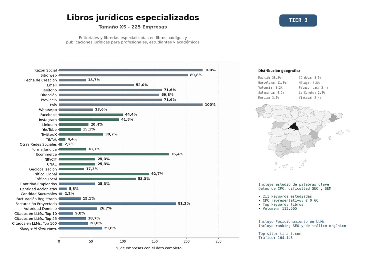 estudios de mercado y posicionamiento en chats de inteligencia artificial de Editoriales y librerías especializadas en libros, códigos y publicaciones jurídicas para profesionales, estudiantes y académicos