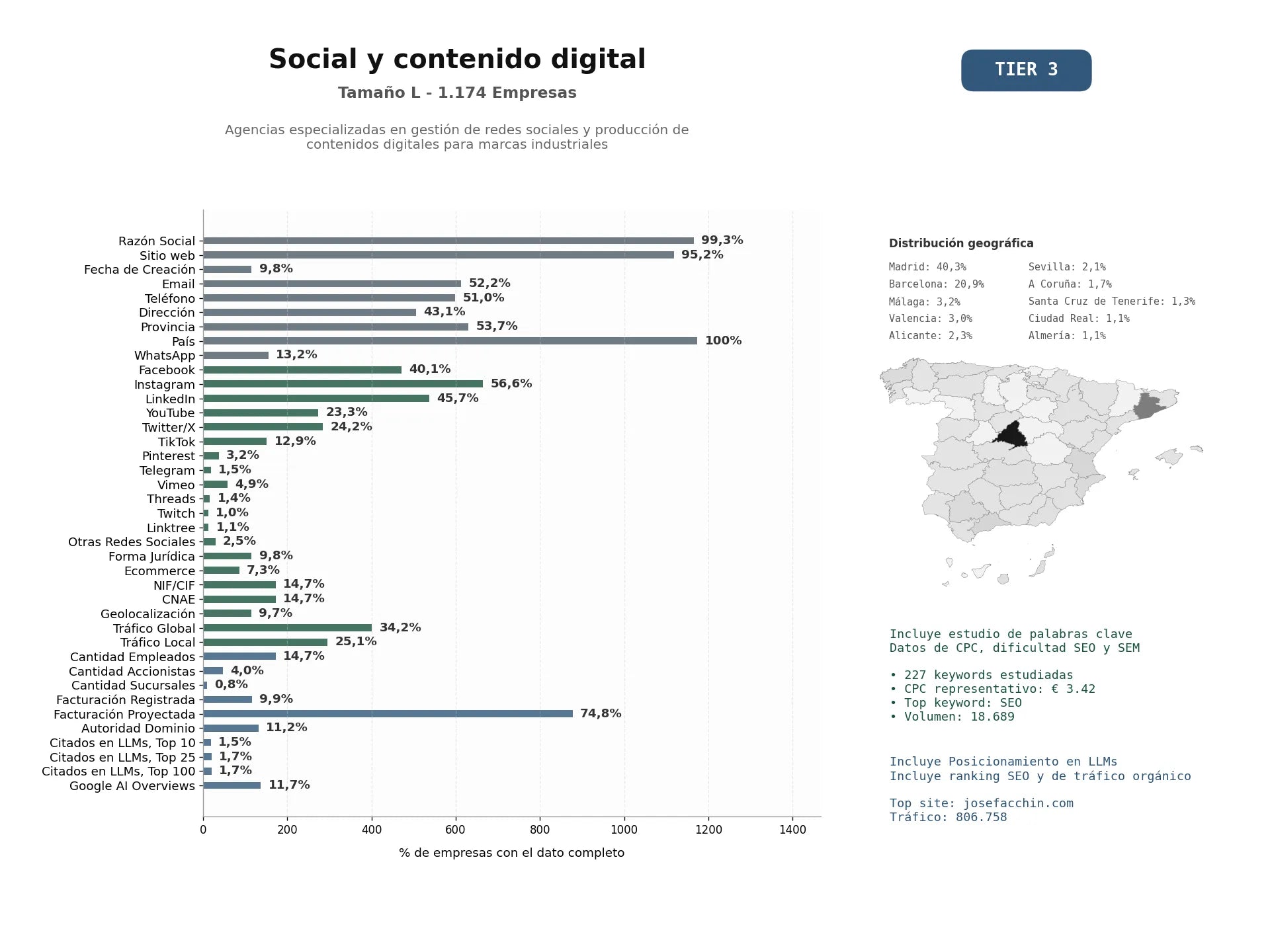 estudios de mercado y posicionamiento en chats de inteligencia artificial de Agencias especializadas en gestión de redes sociales y producción de contenidos digitales para marcas industriales