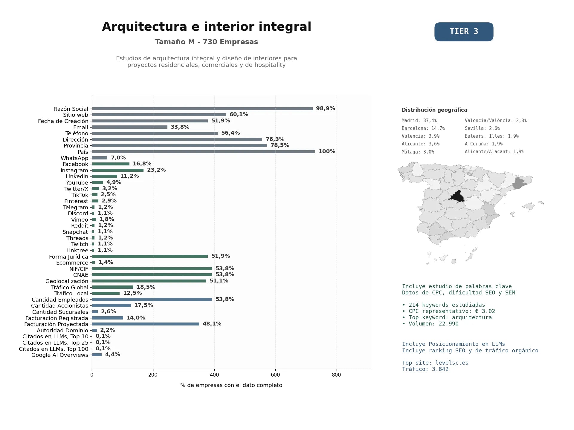 estudios de mercado y posicionamiento en chats de inteligencia artificial de Estudios de arquitectura integral y diseño de interiores para proyectos residenciales, comerciales y de hospitality