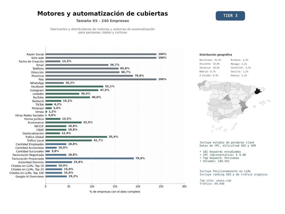 estudios de mercado y posicionamiento en chats de inteligencia artificial de Fabricantes y distribuidores de motores y sistemas de automatización para persianas, toldos y cortinas