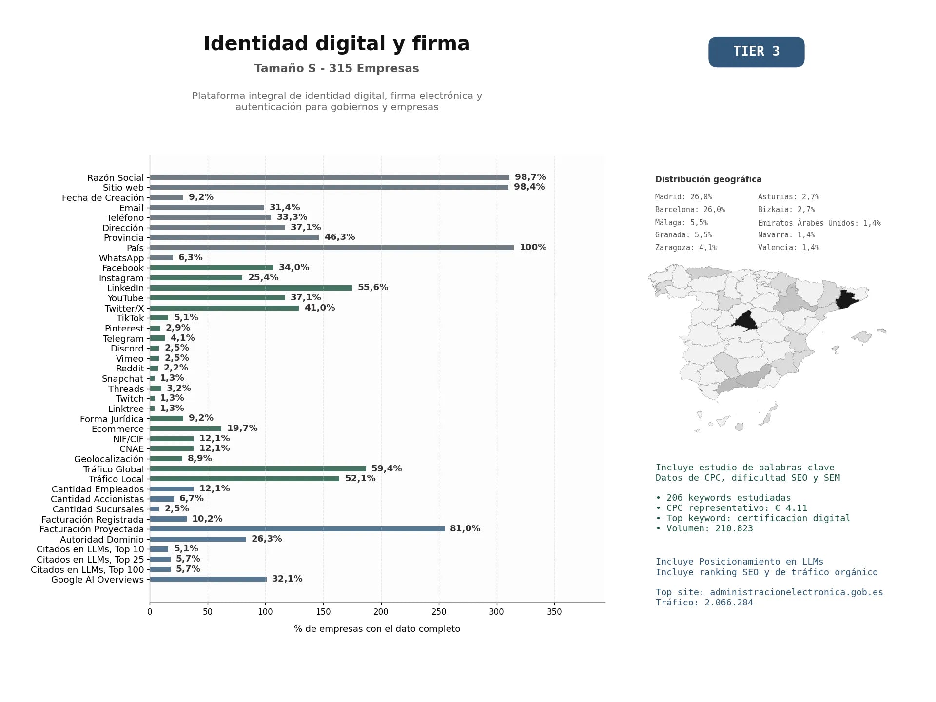 estudios de mercado y posicionamiento en chats de inteligencia artificial de Plataforma integral de identidad digital, firma electrónica y autenticación para gobiernos y empresas