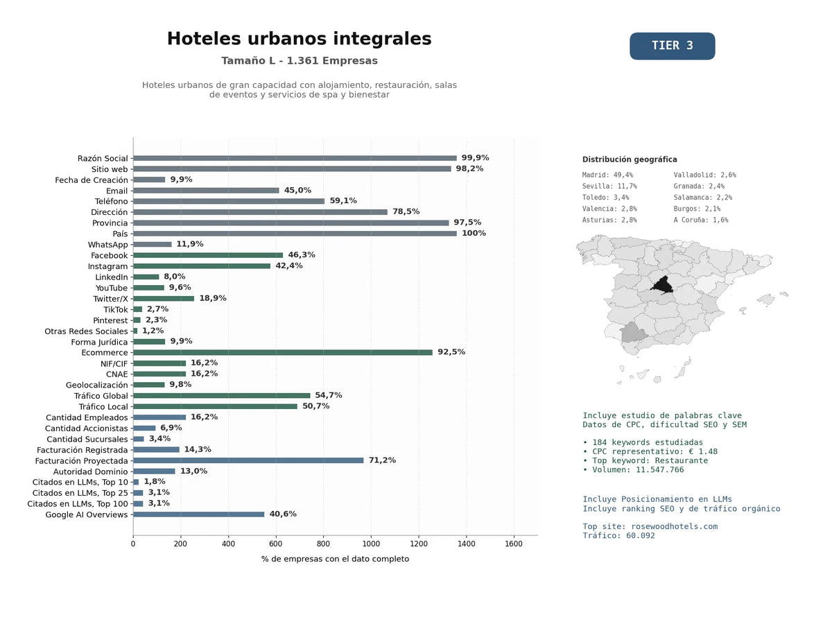 estudios de mercado y posicionamiento en chats de inteligencia artificial de Hoteles urbanos de gran capacidad con alojamiento, restauración, salas de eventos y servicios de spa y bienestar