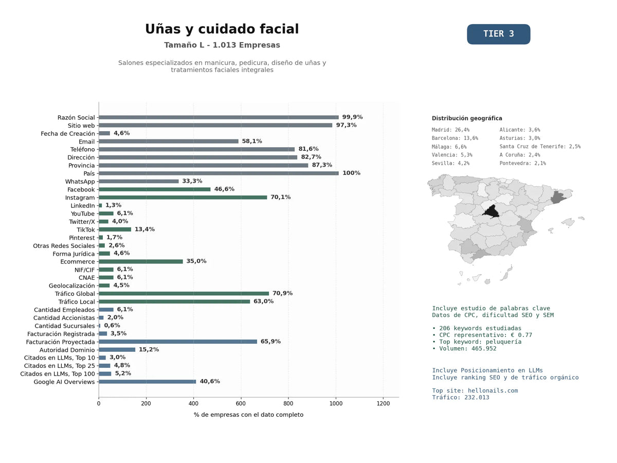 estudios de mercado y posicionamiento en chats de inteligencia artificial de Salones especializados en manicura, pedicura, diseño de uñas y tratamientos faciales integrales