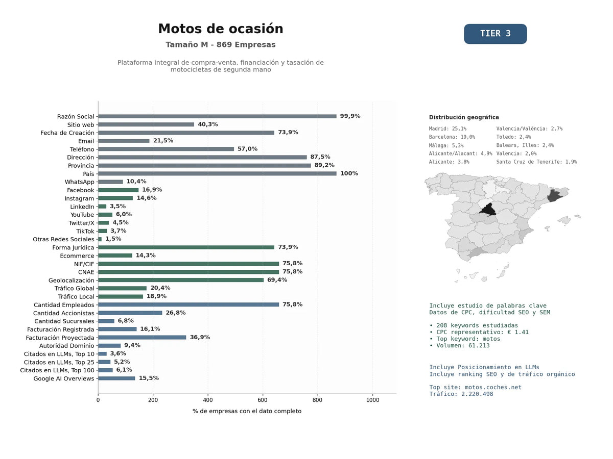 estudios de mercado y posicionamiento en chats de inteligencia artificial de Plataforma integral de compra‑venta, financiación y tasación de motocicletas de segunda mano