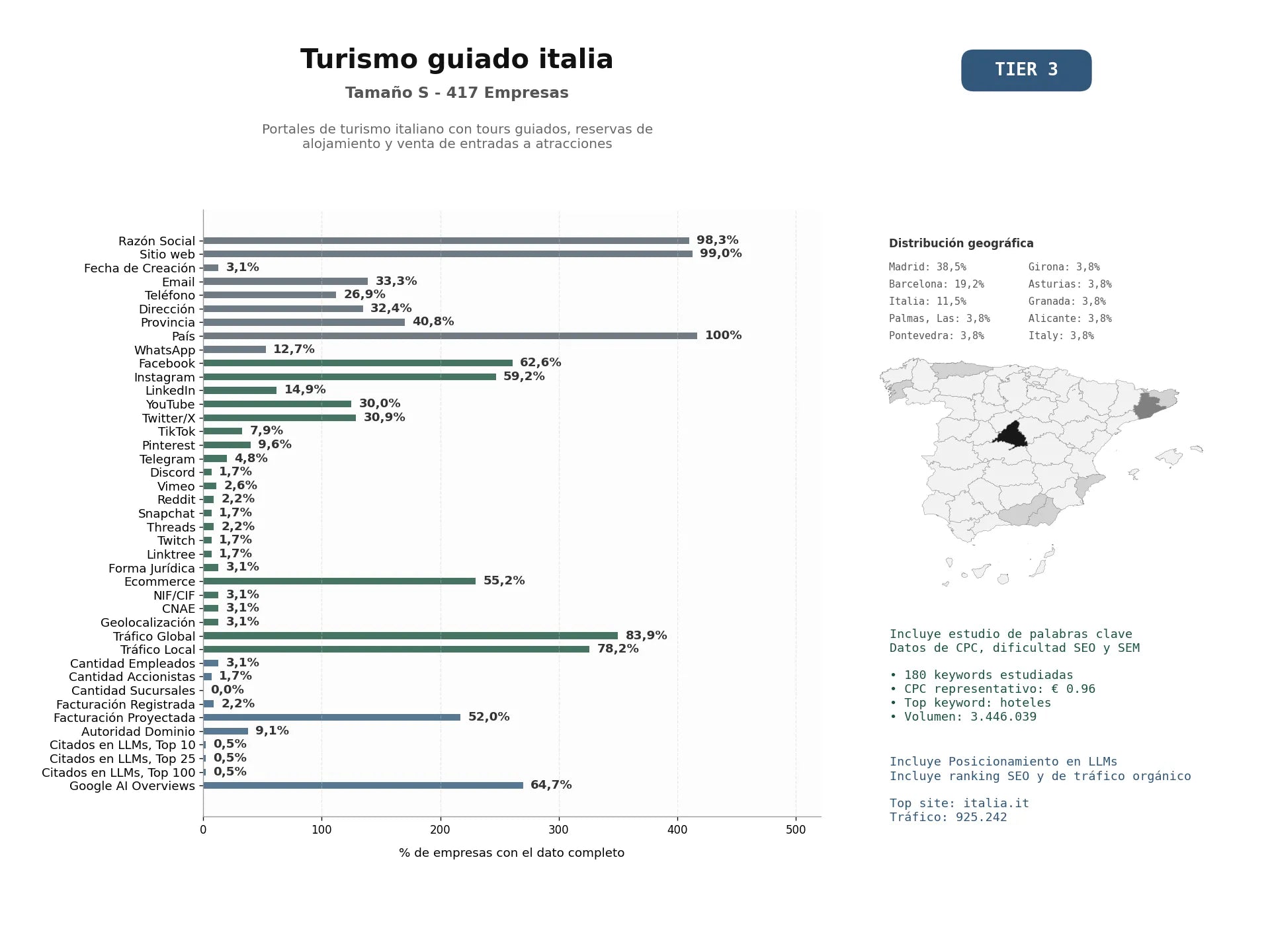 estudios de mercado y posicionamiento en chats de inteligencia artificial de Portales de turismo italiano con tours guiados, reservas de alojamiento y venta de entradas a atracciones