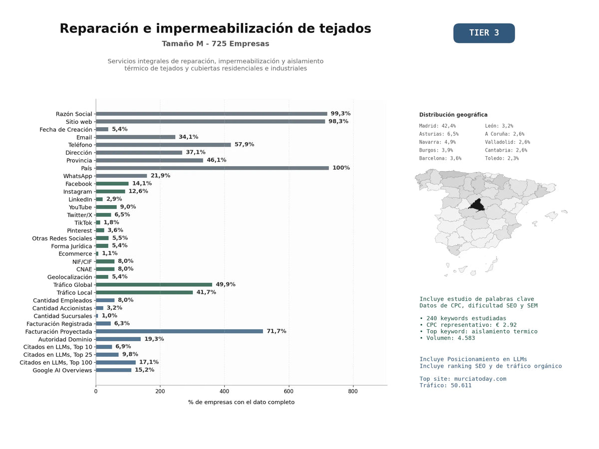 estudios de mercado y posicionamiento en chats de inteligencia artificial de Servicios integrales de reparación, impermeabilización y aislamiento térmico de tejados y cubiertas residenciales e industriales