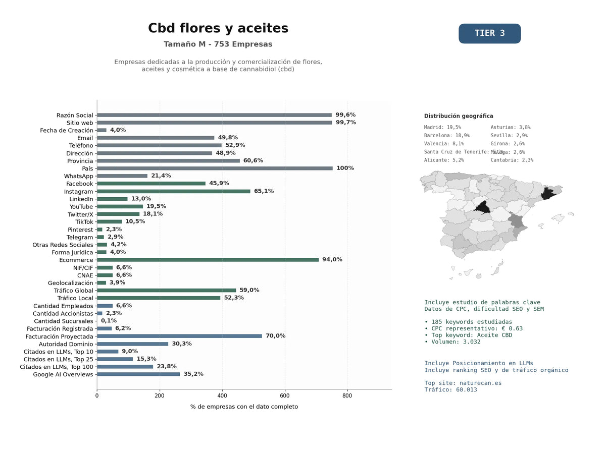estudios de mercado y posicionamiento en chats de inteligencia artificial de Empresas dedicadas a la producción y comercialización de flores, aceites y cosmética a base de cannabidiol (CBD)
