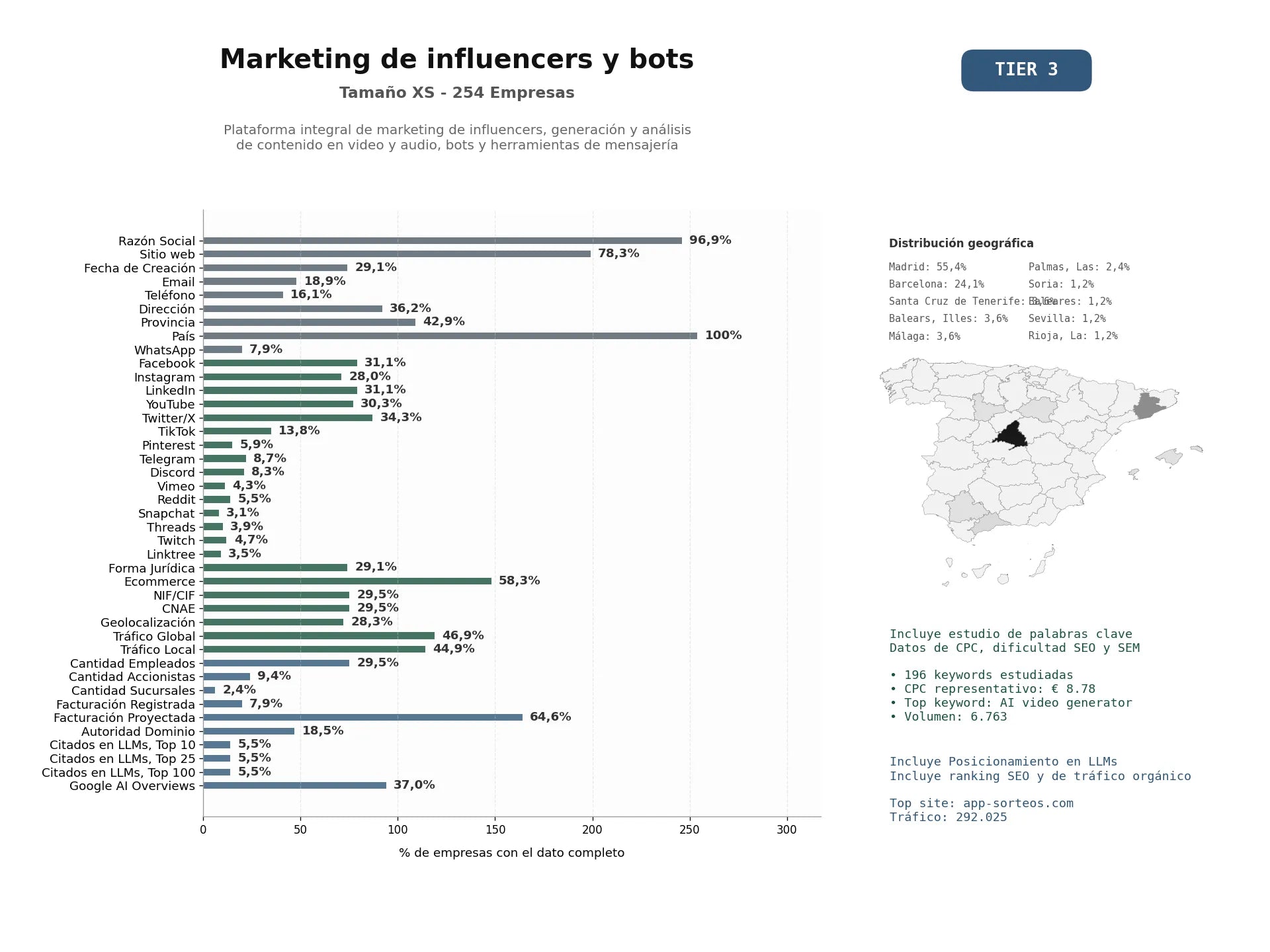 estudios de mercado y posicionamiento en chats de inteligencia artificial de Plataforma integral de marketing de influencers, generación y análisis de contenido en video y audio, bots y herramientas de mensajería