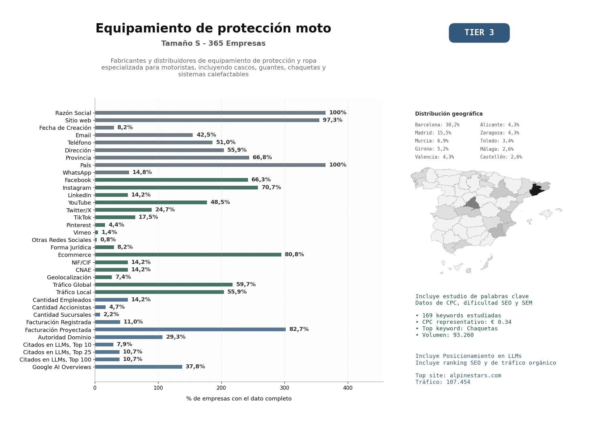 estudios de mercado y posicionamiento en chats de inteligencia artificial de Fabricantes y distribuidores de equipamiento de protección y ropa especializada para motoristas, incluyendo cascos, guantes, chaquetas y sistemas calefactables
