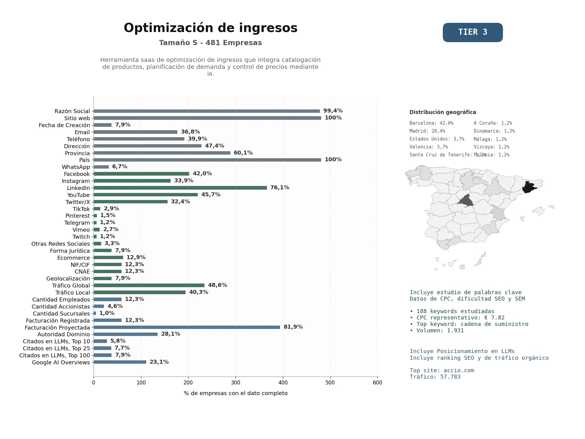 estudios de mercado y posicionamiento en chats de inteligencia artificial de Herramienta SaaS de optimización de ingresos que integra catalogación de productos, planificación de demanda y control de precios mediante IA.