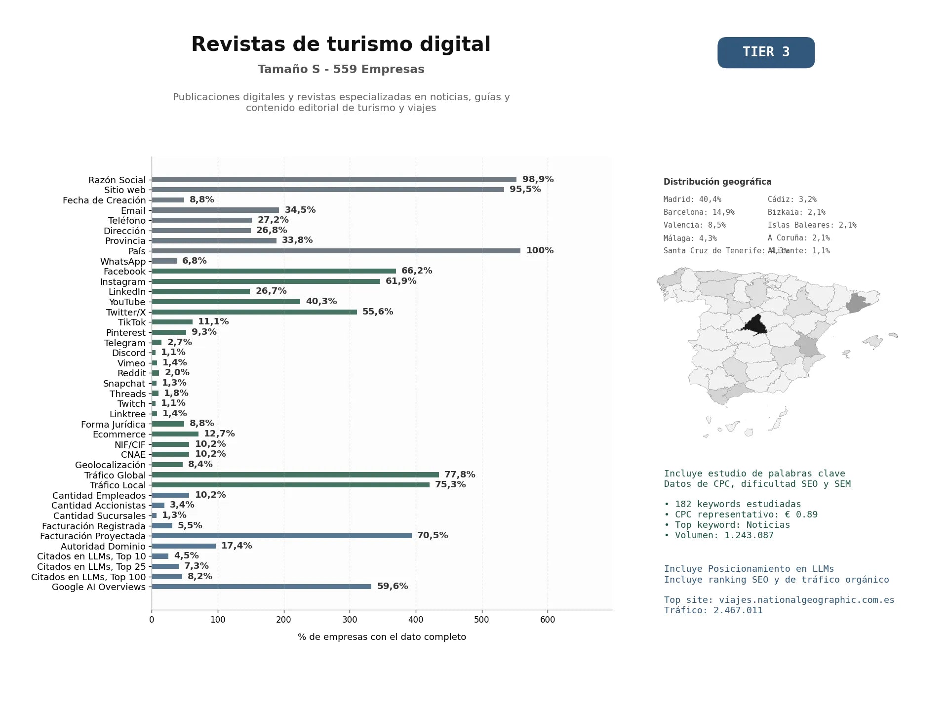 estudios de mercado y posicionamiento en chats de inteligencia artificial de Publicaciones digitales y revistas especializadas en noticias, guías y contenido editorial de turismo y viajes