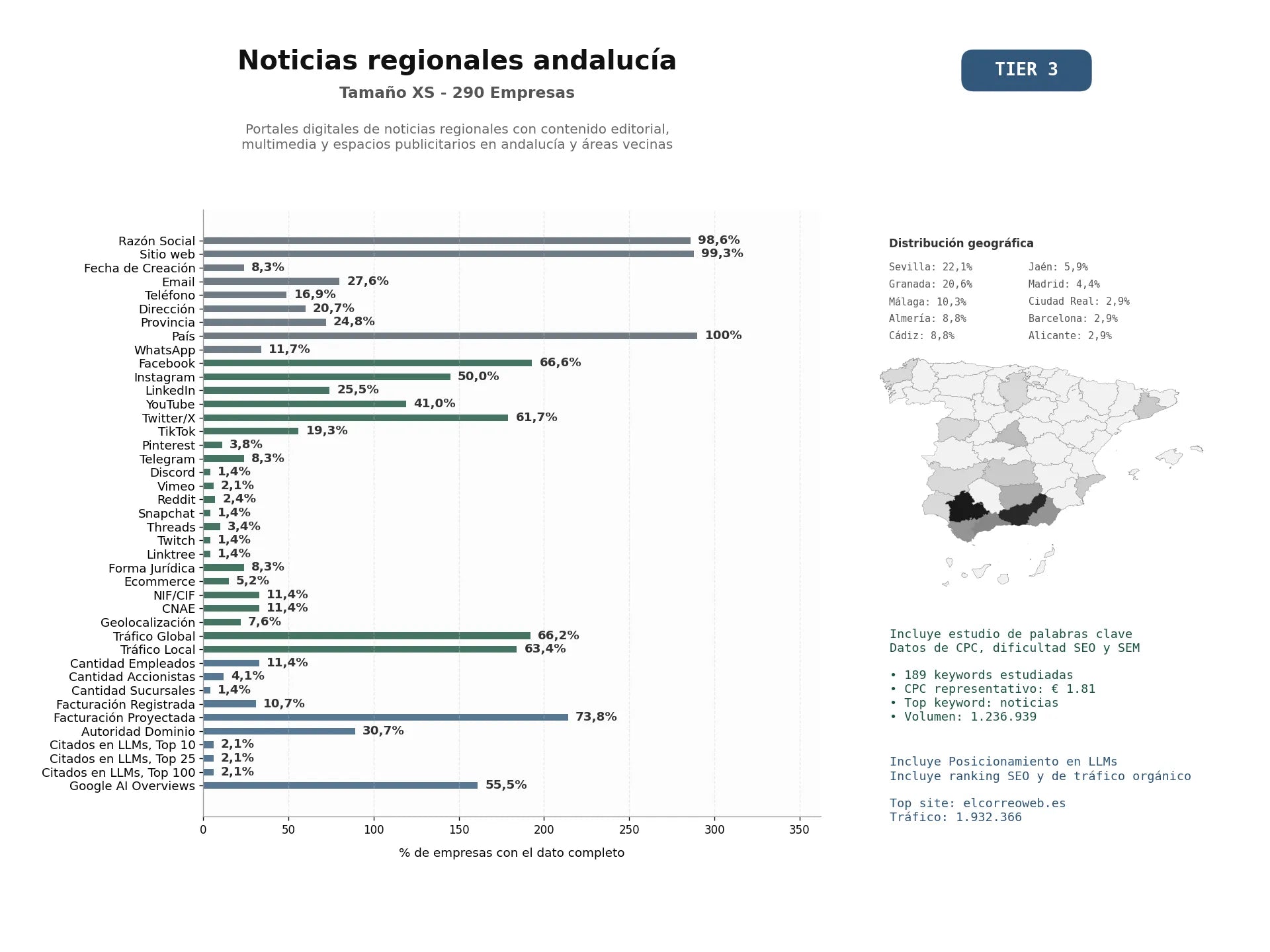 estudios de mercado y posicionamiento en chats de inteligencia artificial de Portales digitales de noticias regionales con contenido editorial, multimedia y espacios publicitarios en Andalucía y áreas vecinas
