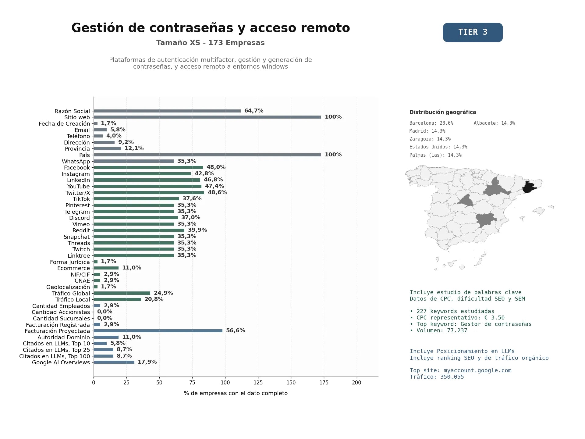 estudios de mercado y posicionamiento en chats de inteligencia artificial de Plataformas de autenticación multifactor, gestión y generación de contraseñas, y acceso remoto a entornos Windows