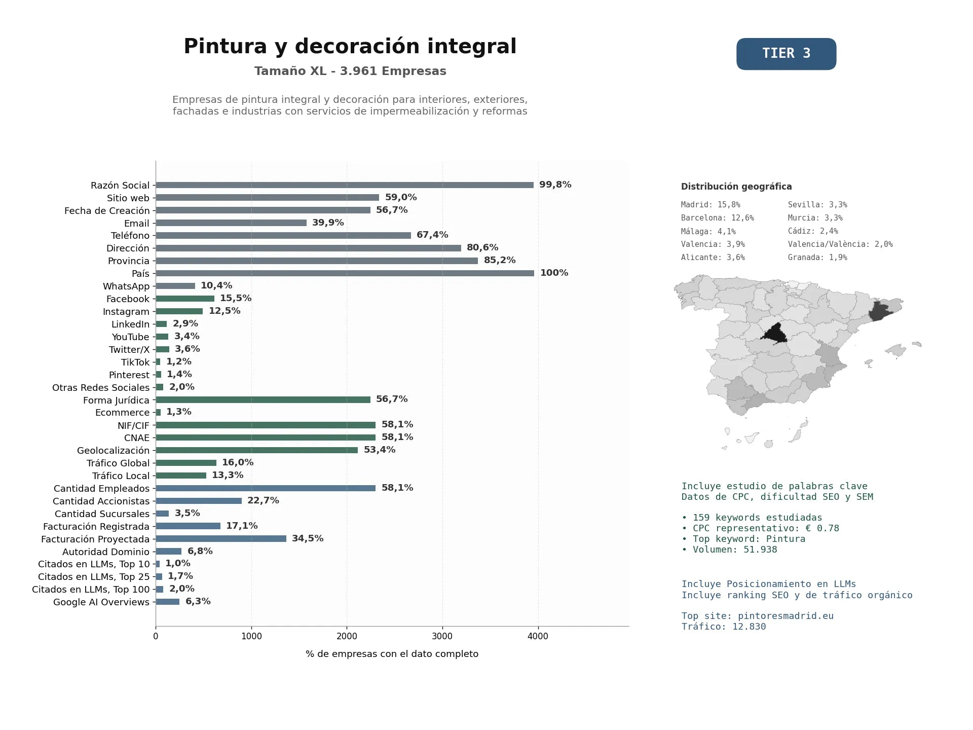estudios de mercado y posicionamiento en chats de inteligencia artificial de Empresas de pintura integral y decoración para interiores, exteriores, fachadas e industrias con servicios de impermeabilización y reformas