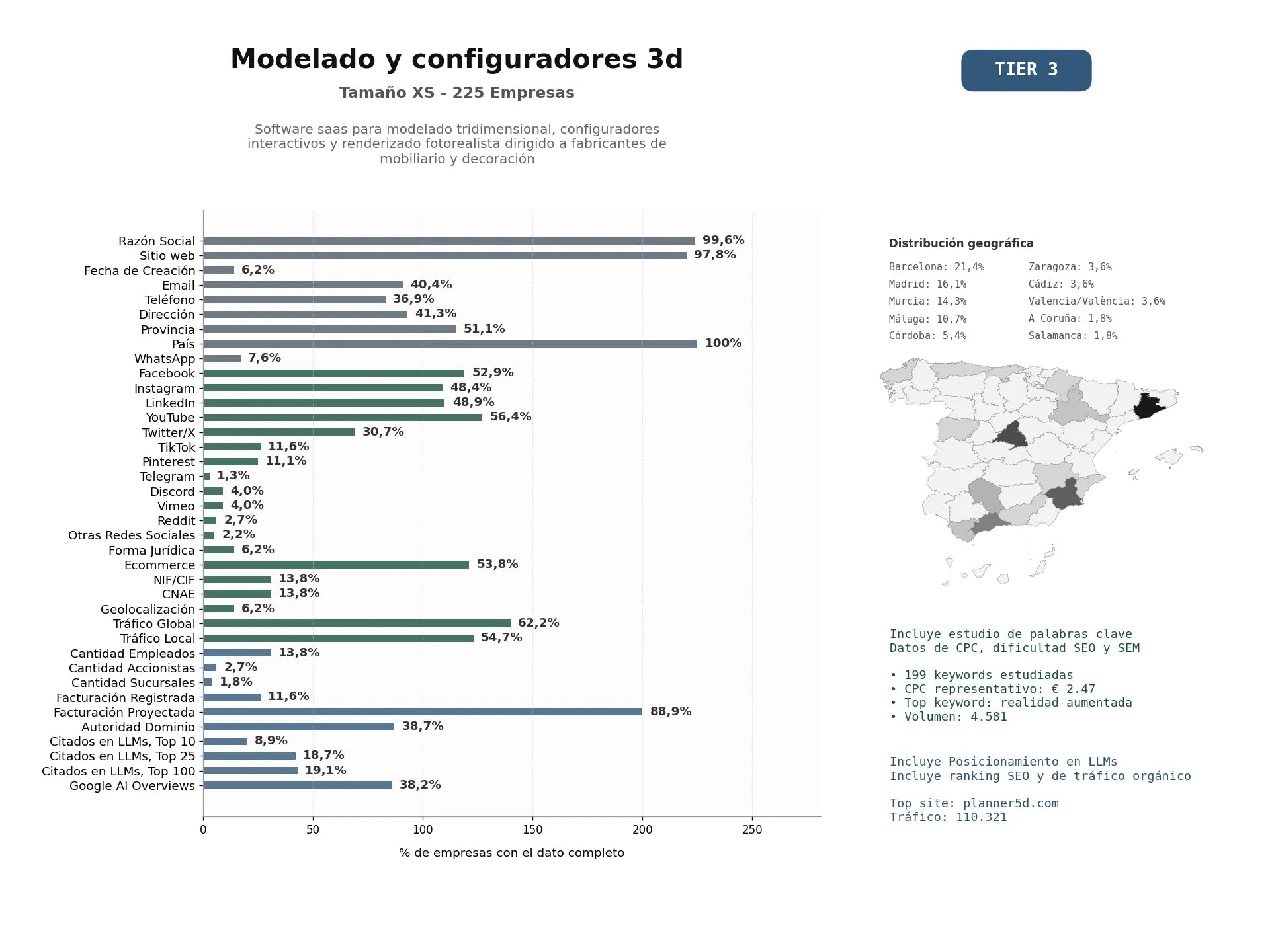 estudios de mercado y posicionamiento en chats de inteligencia artificial de Software SaaS para modelado tridimensional, configuradores interactivos y renderizado fotorealista dirigido a fabricantes de mobiliario y decoración