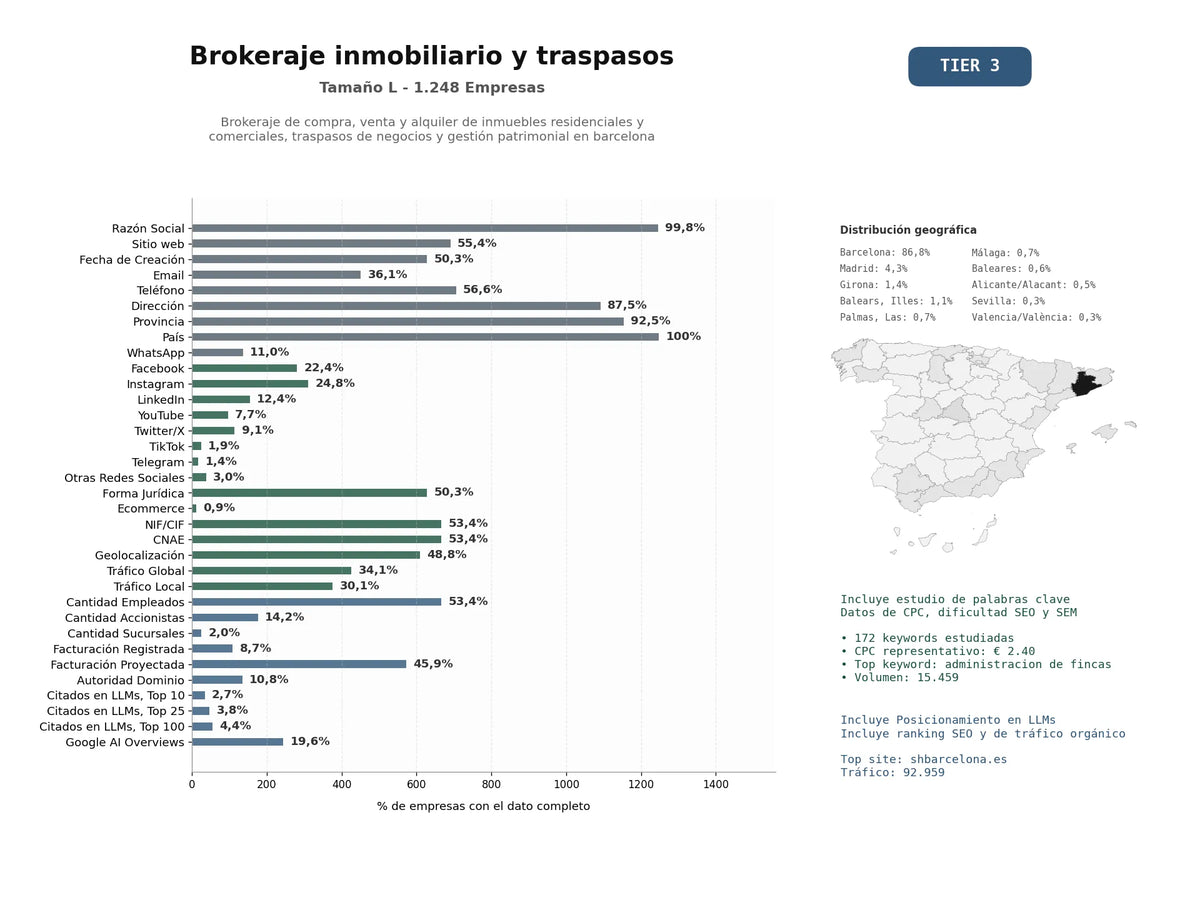 estudios de mercado y posicionamiento en chats de inteligencia artificial de Brokeraje de compra, venta y alquiler de inmuebles residenciales y comerciales, traspasos de negocios y gestión patrimonial en Barcelona
