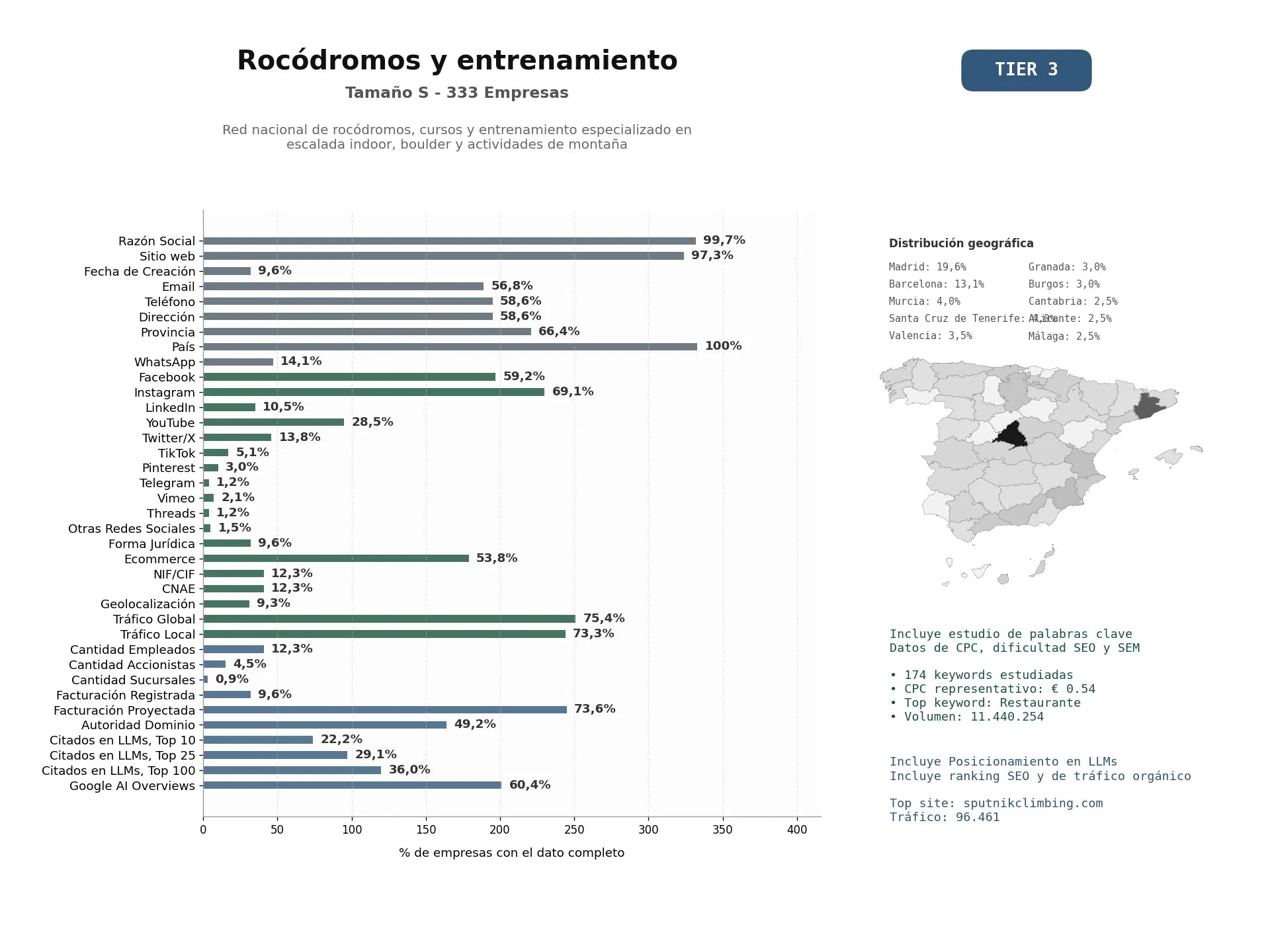 estudios de mercado y posicionamiento en chats de inteligencia artificial de Red nacional de rocódromos, cursos y entrenamiento especializado en escalada indoor, boulder y actividades de montaña