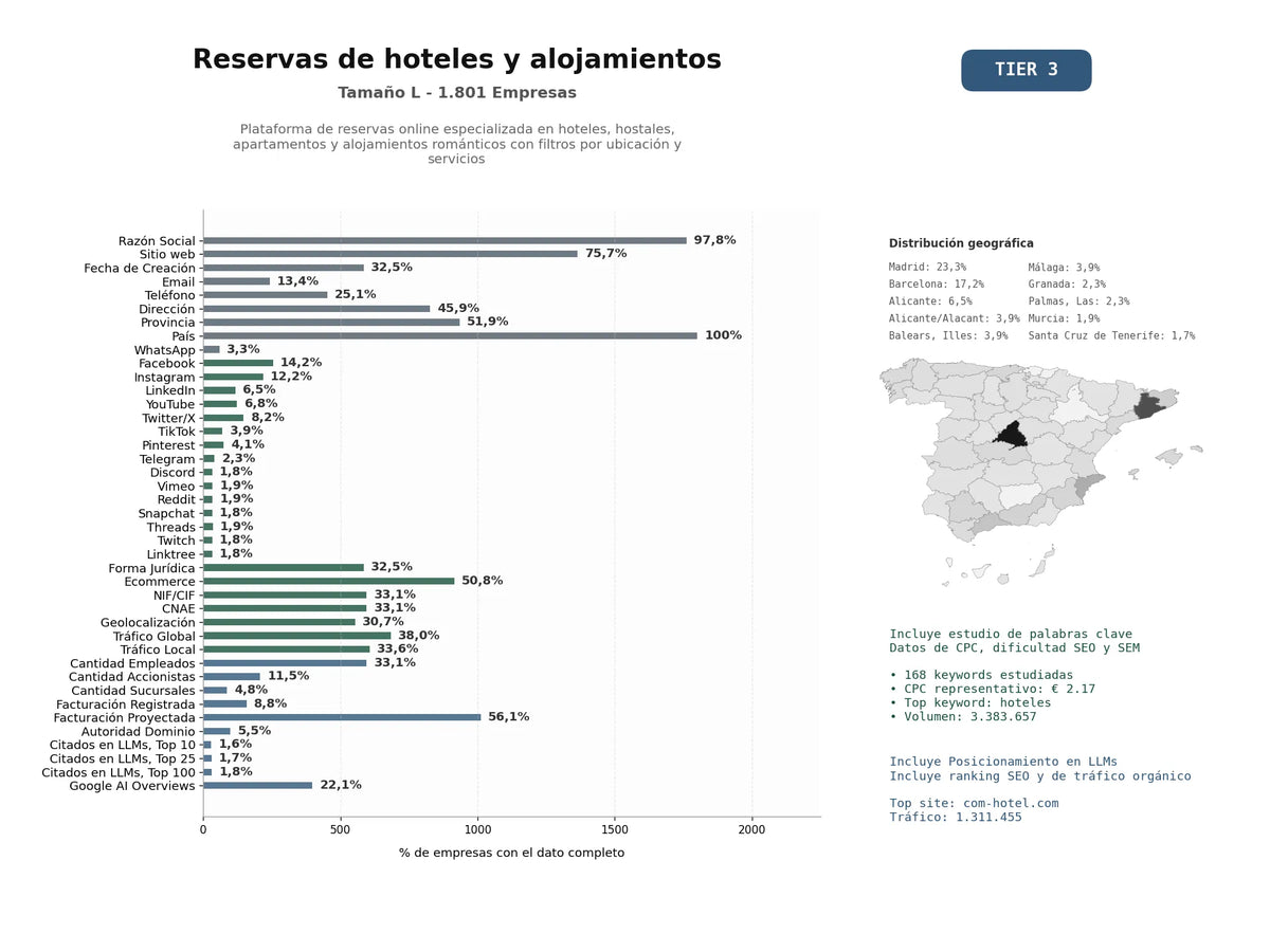 estudios de mercado y posicionamiento en chats de inteligencia artificial de Plataforma de reservas online especializada en hoteles, hostales, apartamentos y alojamientos románticos con filtros por ubicación y servicios