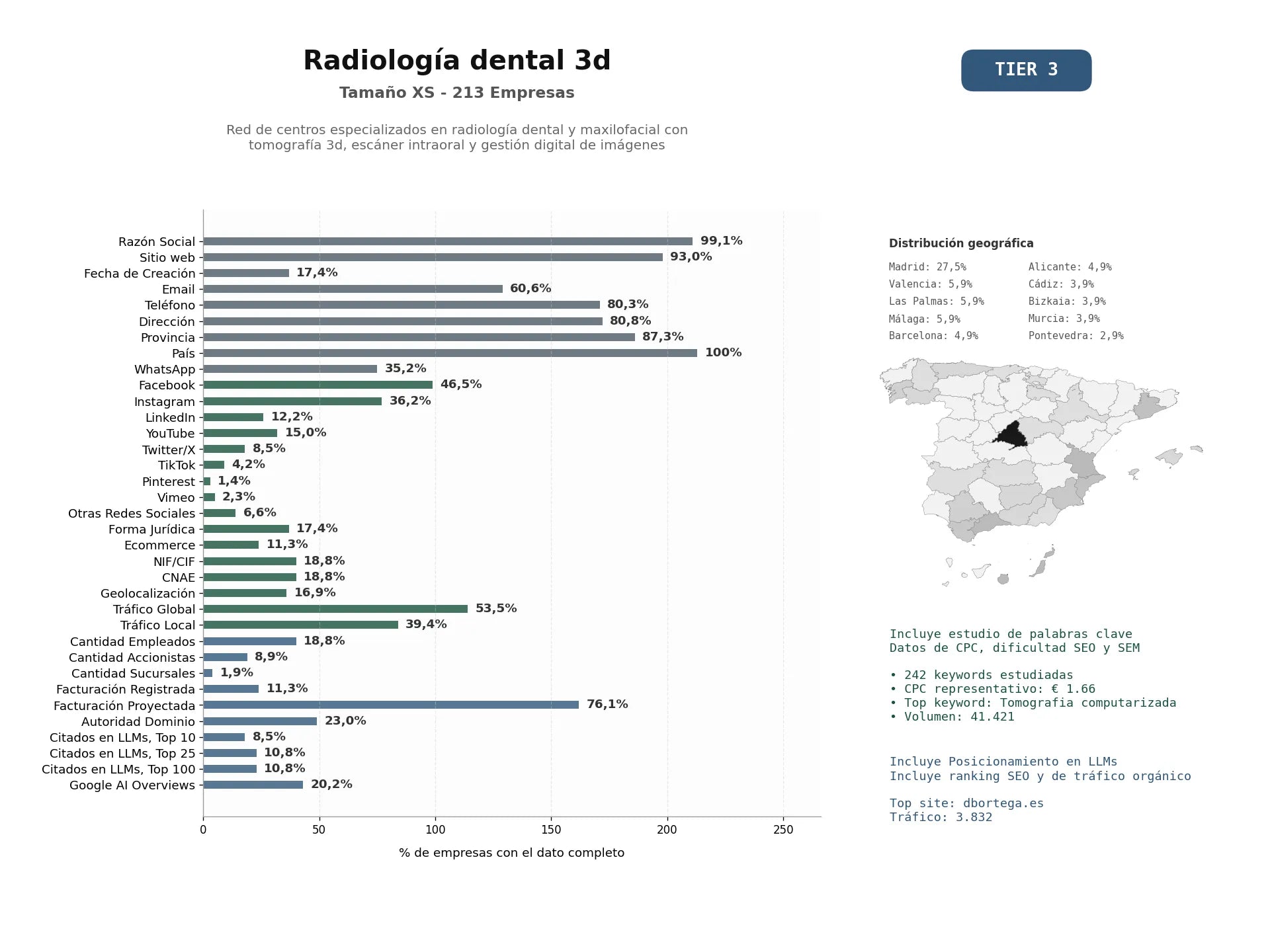 estudios de mercado y posicionamiento en chats de inteligencia artificial de Red de centros especializados en radiología dental y maxilofacial con tomografía 3D, escáner intraoral y gestión digital de imágenes