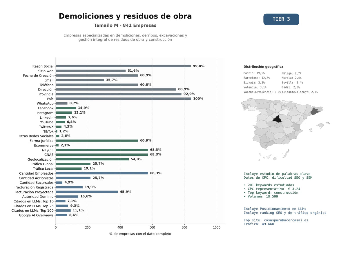 estudios de mercado y posicionamiento en chats de inteligencia artificial de Empresas especializadas en demoliciones, derribos, excavaciones y gestión integral de residuos de obra y construcción