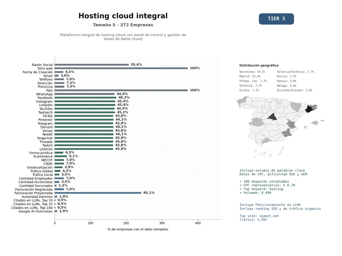 estudios de mercado y posicionamiento en chats de inteligencia artificial de Plataforma integral de hosting cloud con panel de control y gestión de bases de datos MySQL