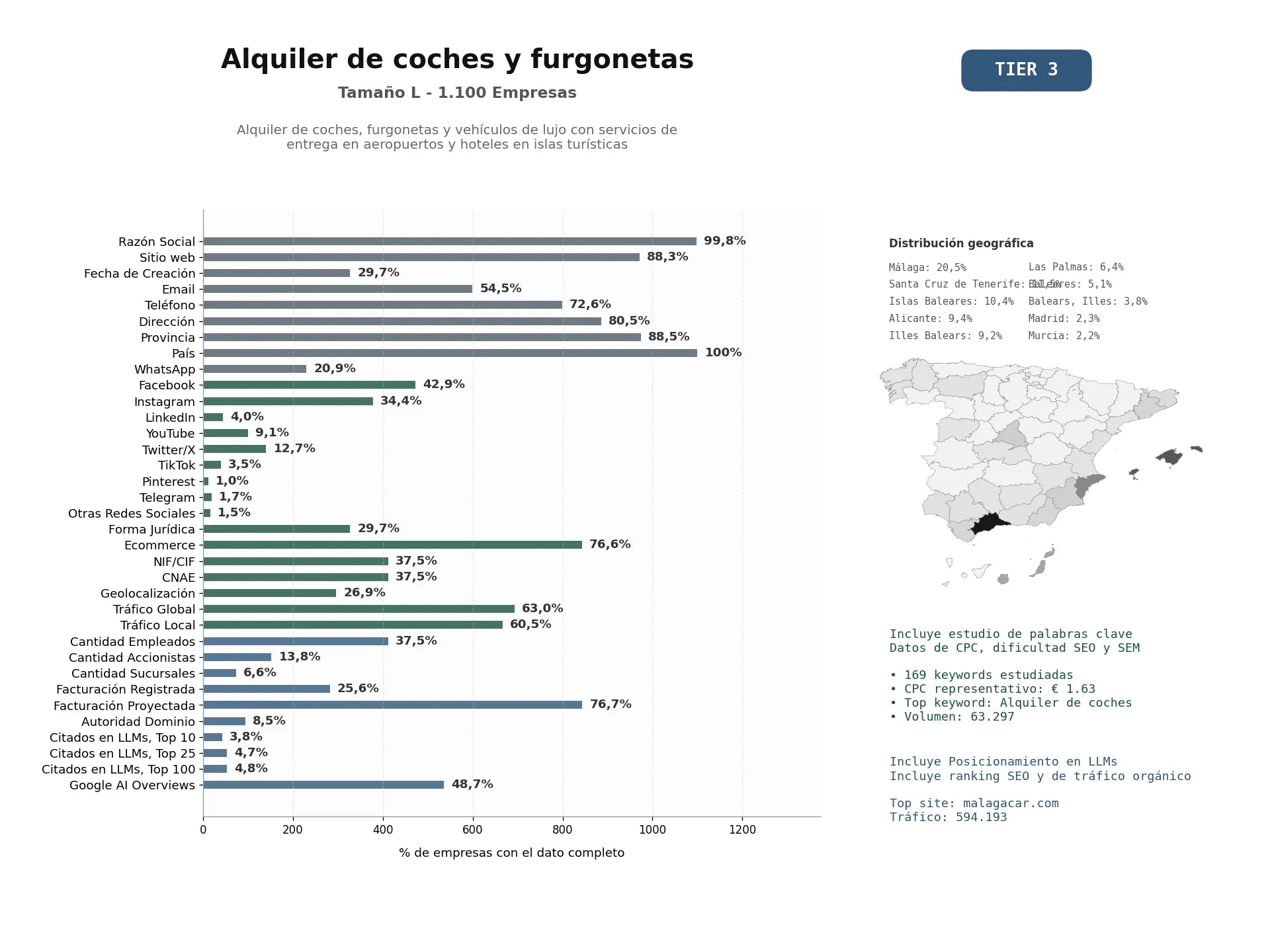 estudios de mercado y posicionamiento en chats de inteligencia artificial de Alquiler de coches, furgonetas y vehículos de lujo con servicios de entrega en aeropuertos y hoteles en islas turísticas