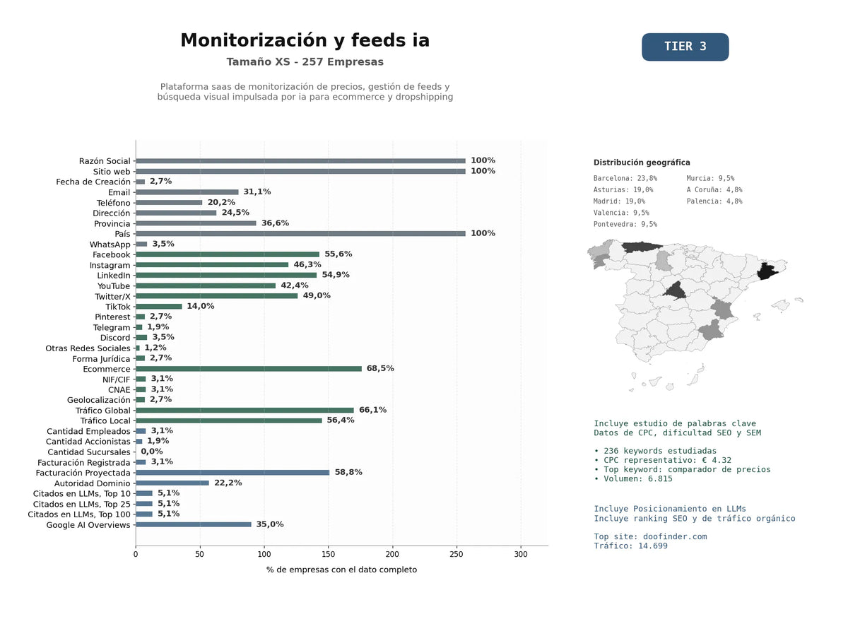 estudios de mercado y posicionamiento en chats de inteligencia artificial de Plataforma SaaS de monitorización de precios, gestión de feeds y búsqueda visual impulsada por IA para ecommerce y dropshipping