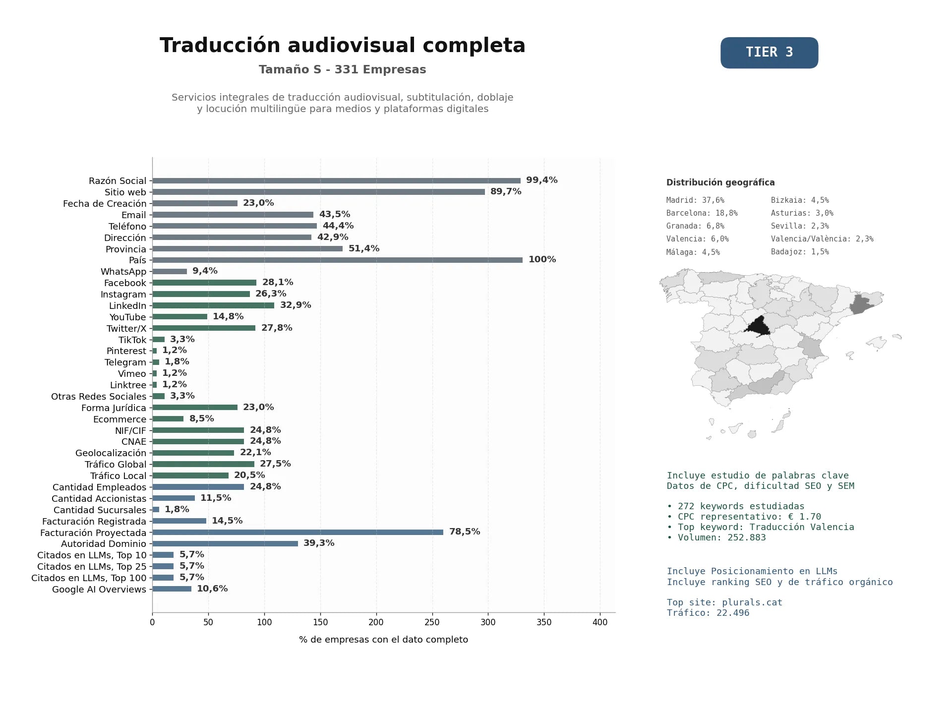 estudios de mercado y posicionamiento en chats de inteligencia artificial de Servicios integrales de traducción audiovisual, subtitulación, doblaje y locución multilingüe para medios y plataformas digitales