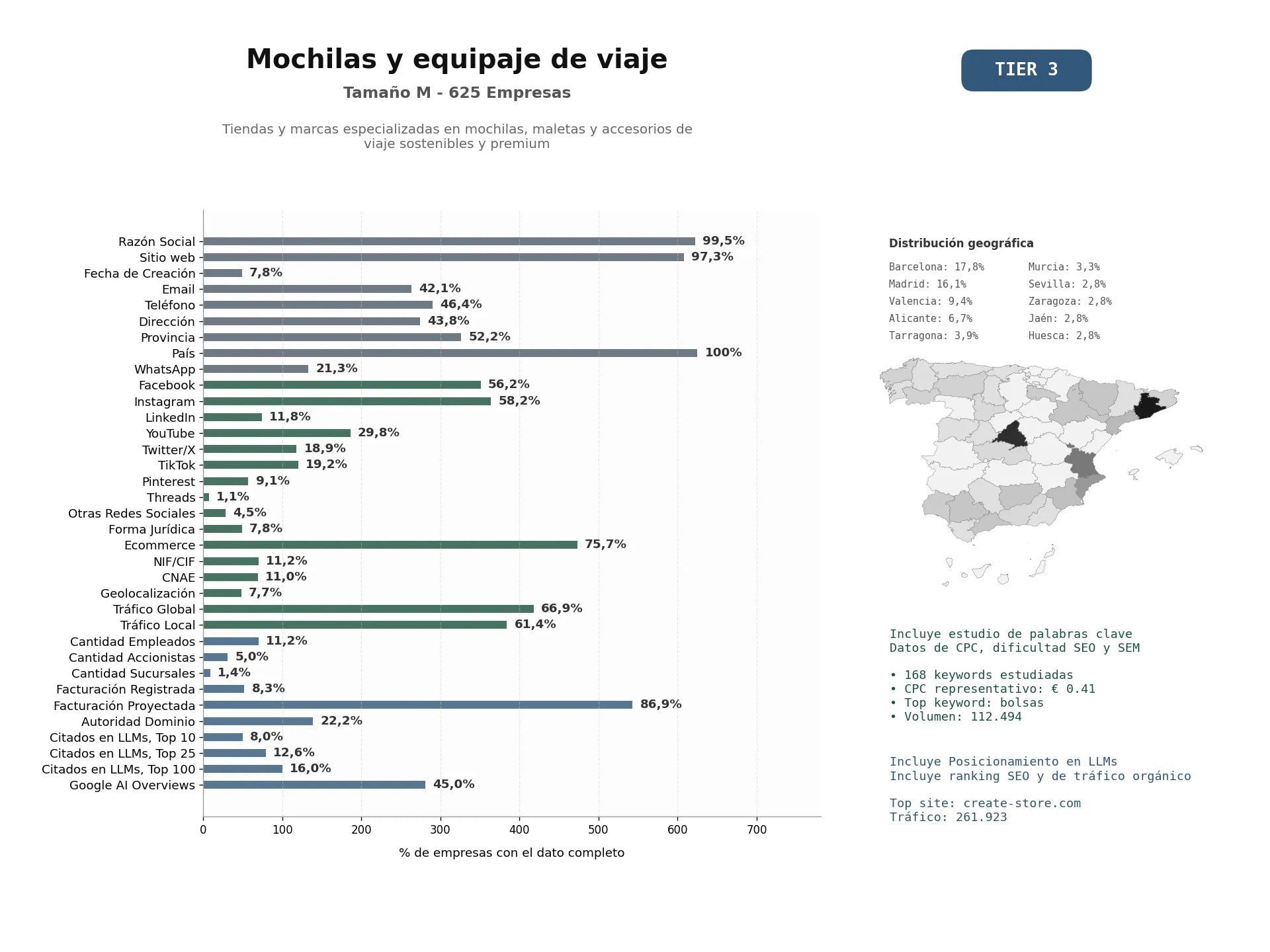 estudios de mercado y posicionamiento en chats de inteligencia artificial de Tiendas y marcas especializadas en mochilas, maletas y accesorios de viaje sostenibles y premium