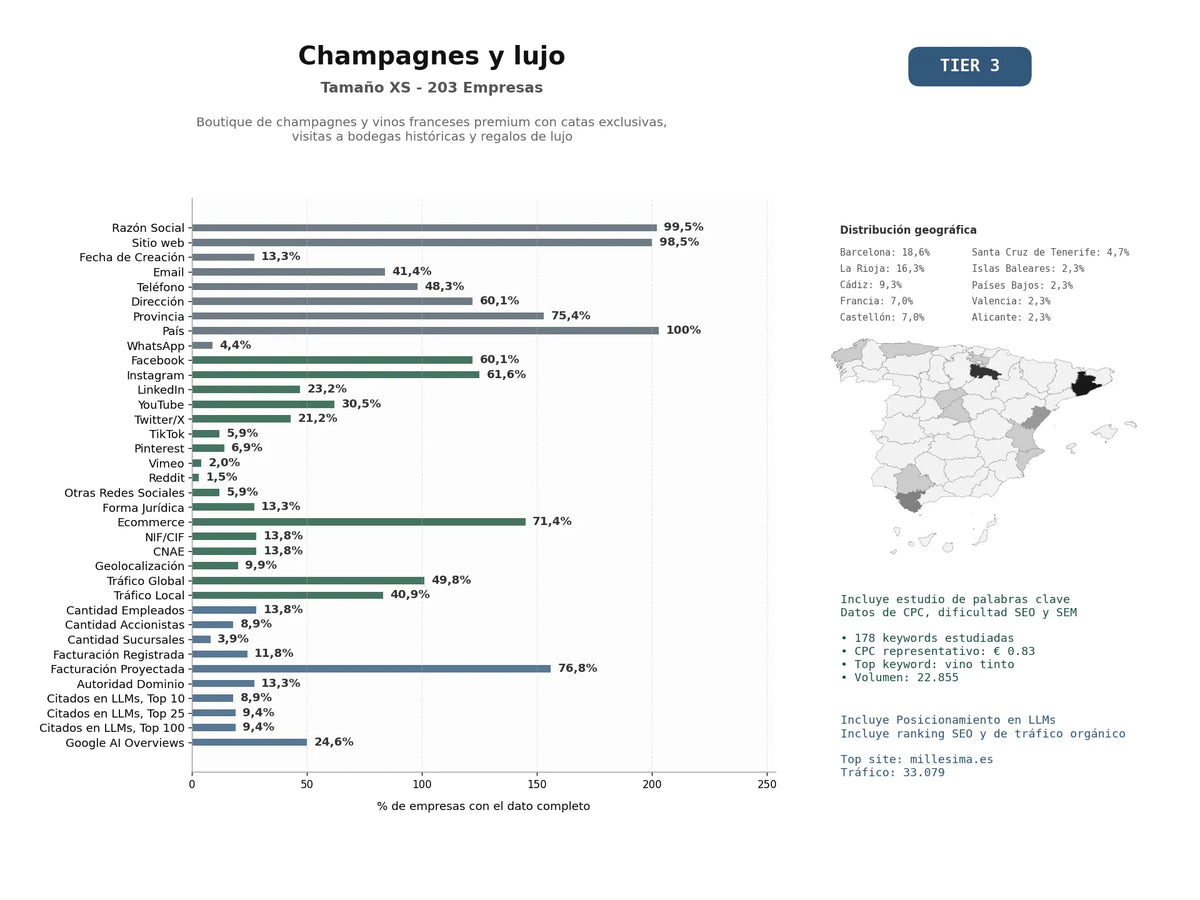 estudios de mercado y posicionamiento en chats de inteligencia artificial de Boutique de champagnes y vinos franceses premium con catas exclusivas, visitas a bodegas históricas y regalos de lujo
