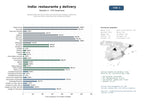 estudios de mercado y posicionamiento en chats de inteligencia artificial de Restaurantes de cocina india con servicio de entrega a domicilio, reservas online y opciones de comida para llevar