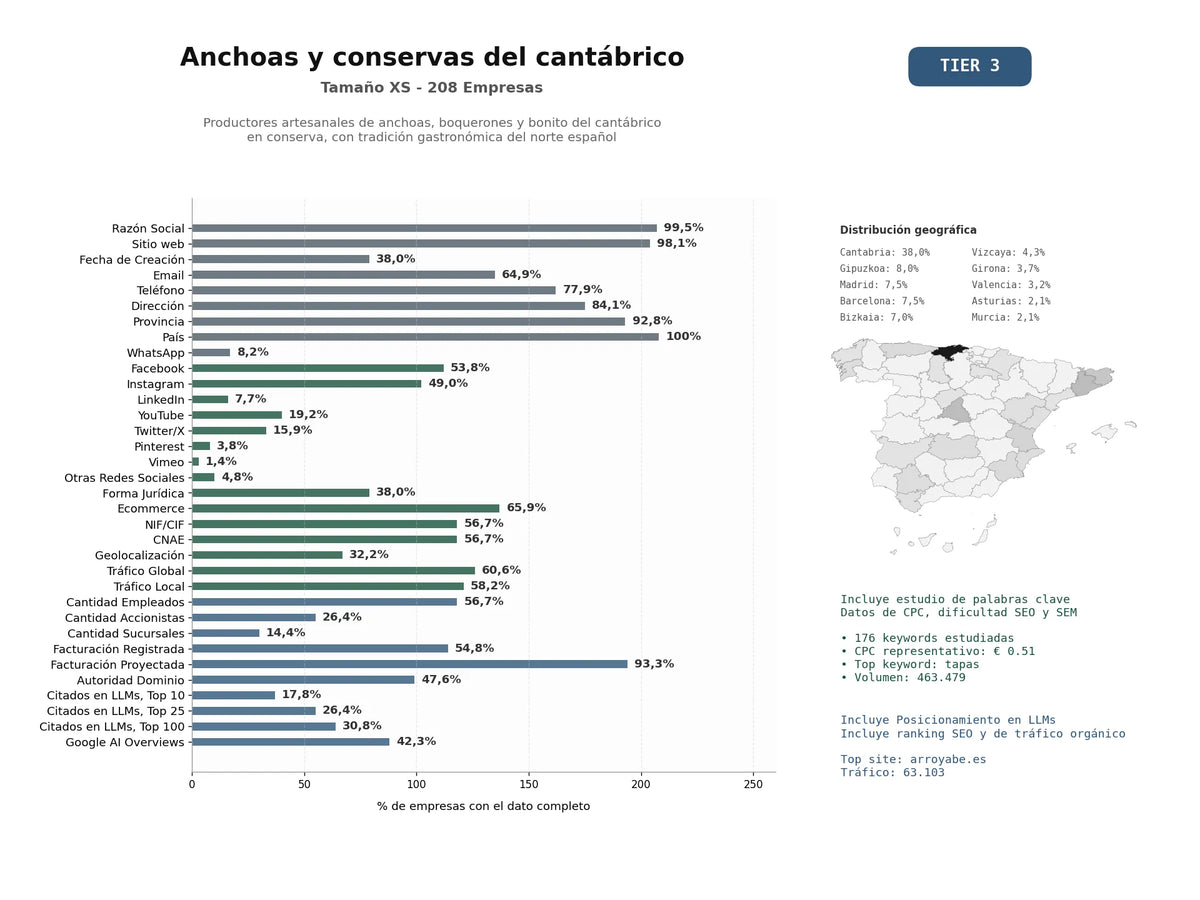 estudios de mercado y posicionamiento en chats de inteligencia artificial de Productores artesanales de anchoas, boquerones y bonito del Cantábrico en conserva, con tradición gastronómica del norte español