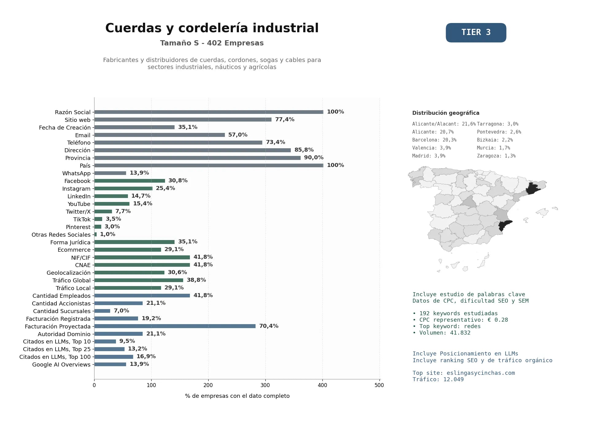 estudios de mercado y posicionamiento en chats de inteligencia artificial de Fabricantes y distribuidores de cuerdas, cordones, sogas y cables para sectores industriales, náuticos y agrícolas