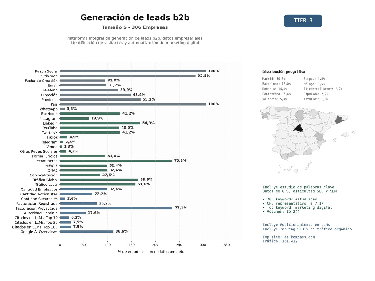 estudios de mercado y posicionamiento en chats de inteligencia artificial de Plataforma integral de generación de leads B2B, datos empresariales, identificación de visitantes y automatización de marketing digital