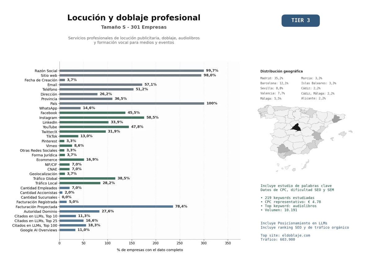 estudios de mercado y posicionamiento en chats de inteligencia artificial de Servicios profesionales de locución publicitaria, doblaje, audiolibros y formación vocal para medios y eventos